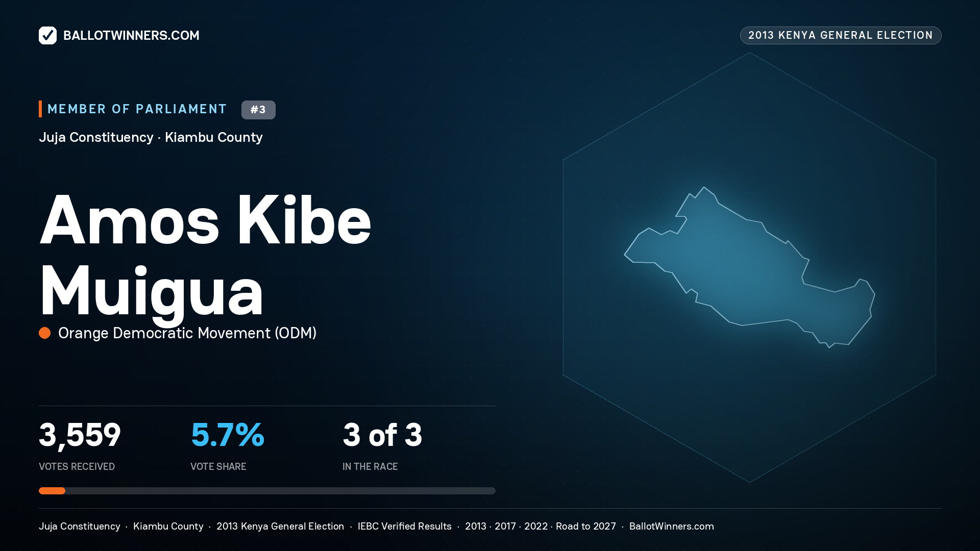 AMOS KIBE MUIGUA, contested Member of Parliament for JUJA, 3,559 votes, 2013 Kenya general election.