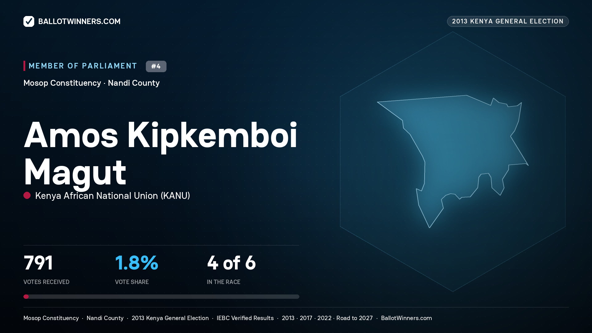 AMOS KIPKEMBOI MAGUT, contested Member of Parliament for MOSOP, 791 votes, 2013 Kenya general election.