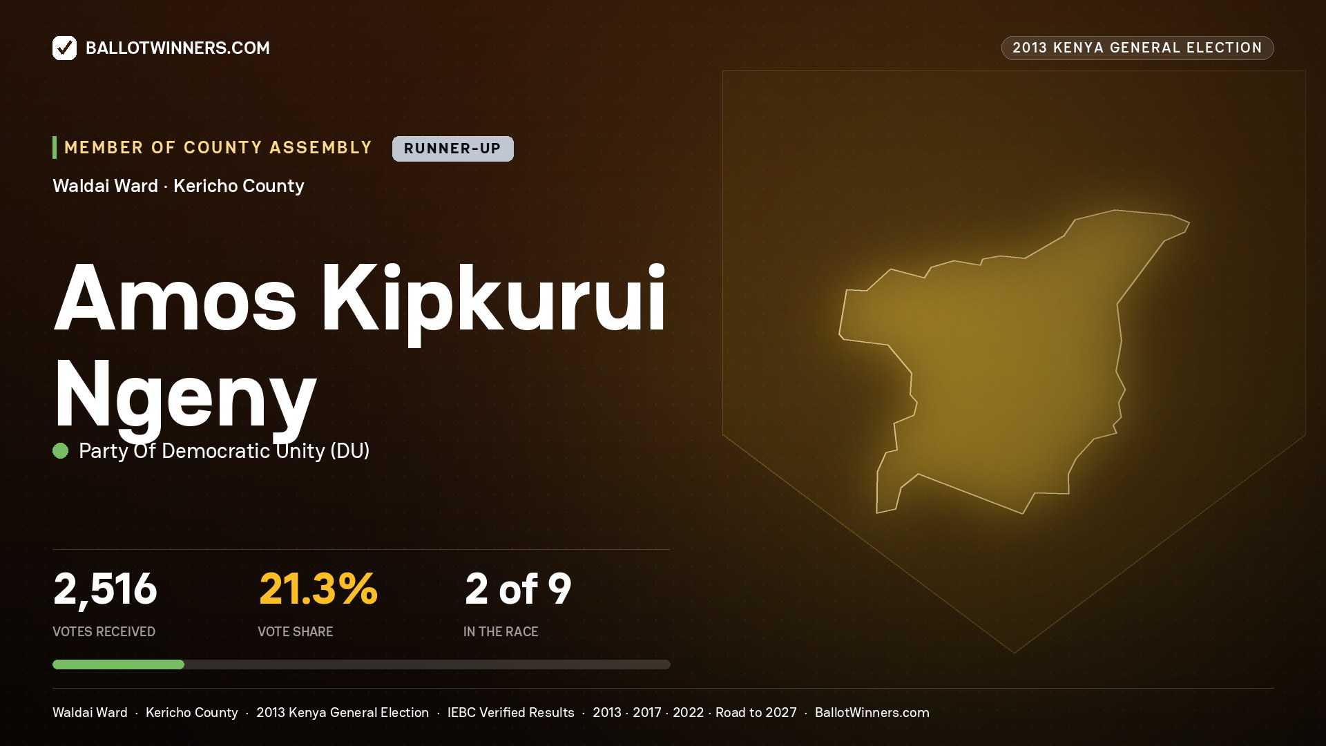 AMOS KIPKURUI NGENY, contested Member of County Assembly for WALDAI, 2,516 votes, 2013 Kenya general election.