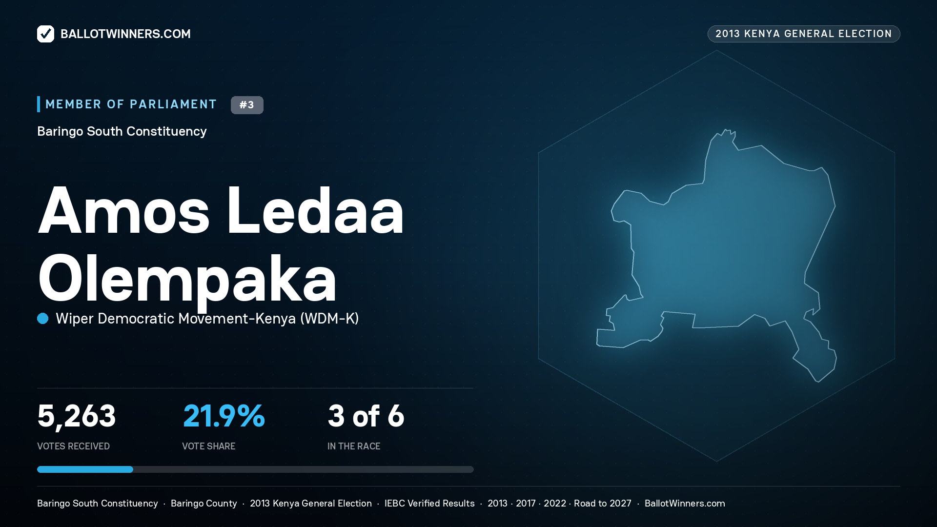 AMOS LEDAA OLEMPAKA, contested Member of Parliament for BARINGO SOUTH, 5,263 votes, 2013 Kenya general election.