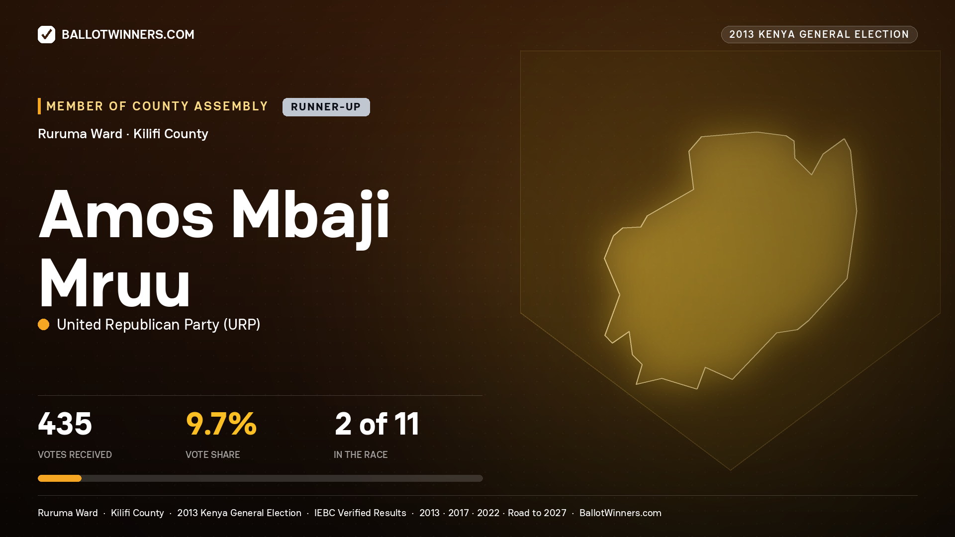 AMOS MBAJI MRUU, contested Member of County Assembly for RURUMA, 435 votes, 2013 Kenya general election.