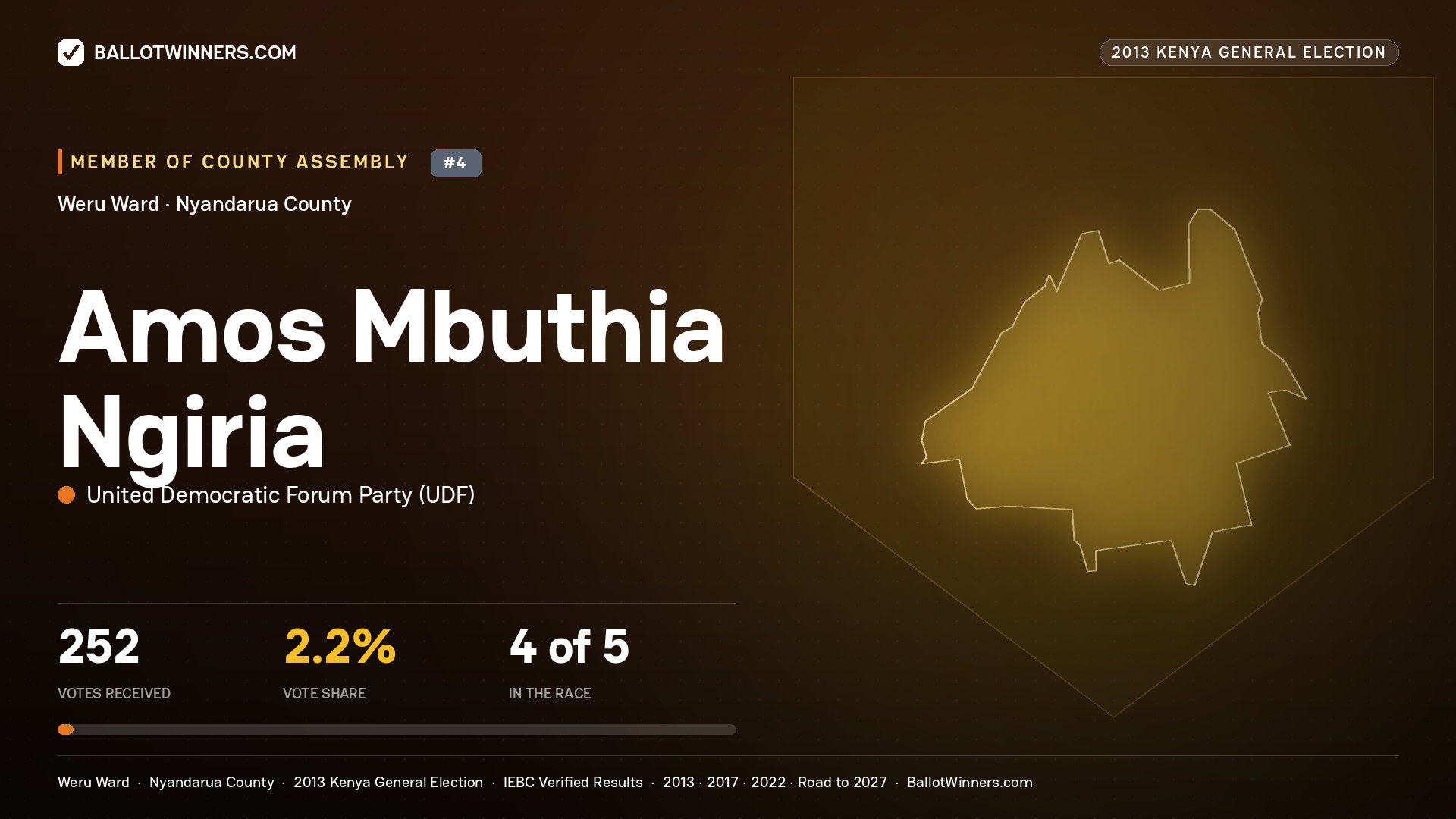 AMOS MBUTHIA NGIRIA, contested Member of County Assembly for WERU, 252 votes, 2013 Kenya general election.