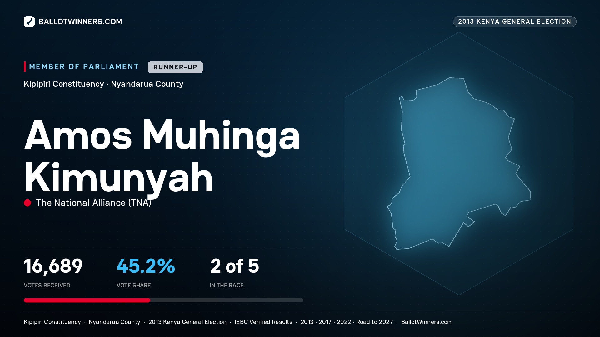 AMOS MUHINGA KIMUNYAH, contested Member of Parliament for KIPIPIRI, 16,689 votes, 2013 Kenya general election.