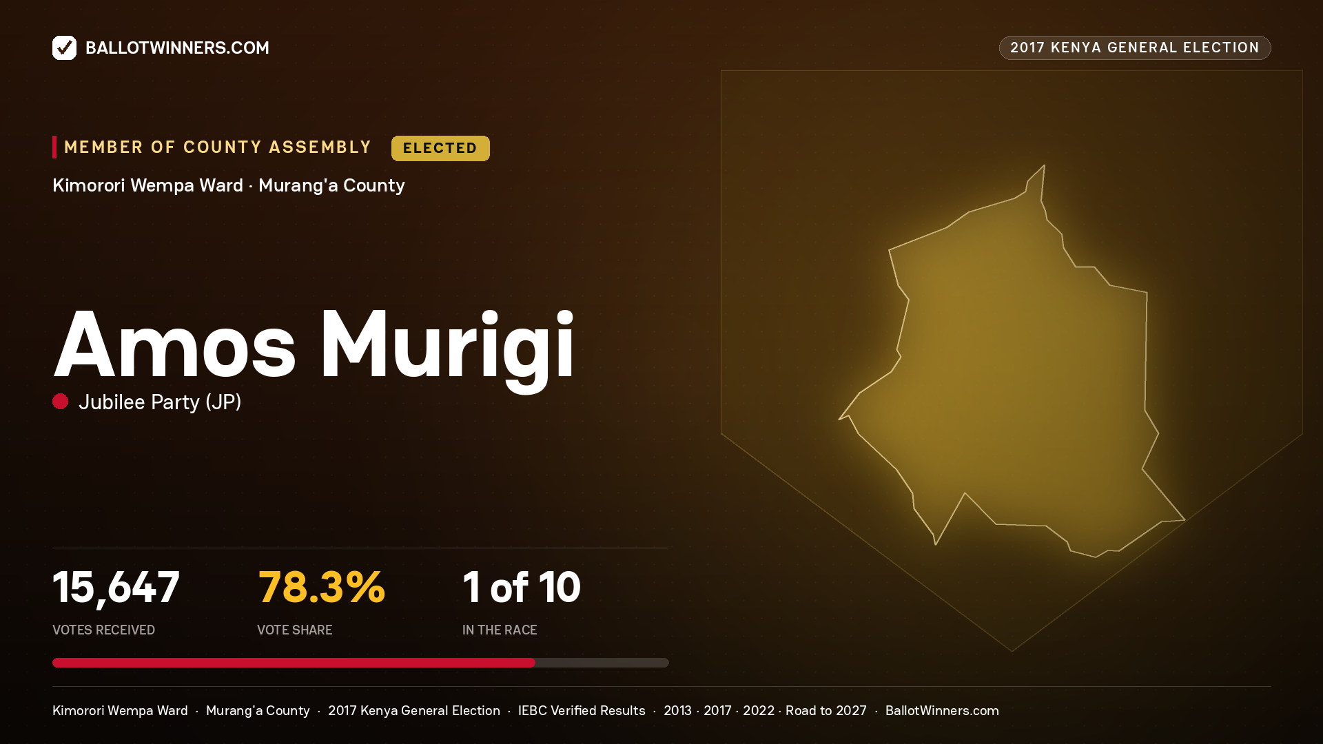 AMOS MURIGI, JUBILEE PARTY, elected Member of County Assembly for KIMORORI WEMPA, 15,647 votes, 2017 Kenya general election.