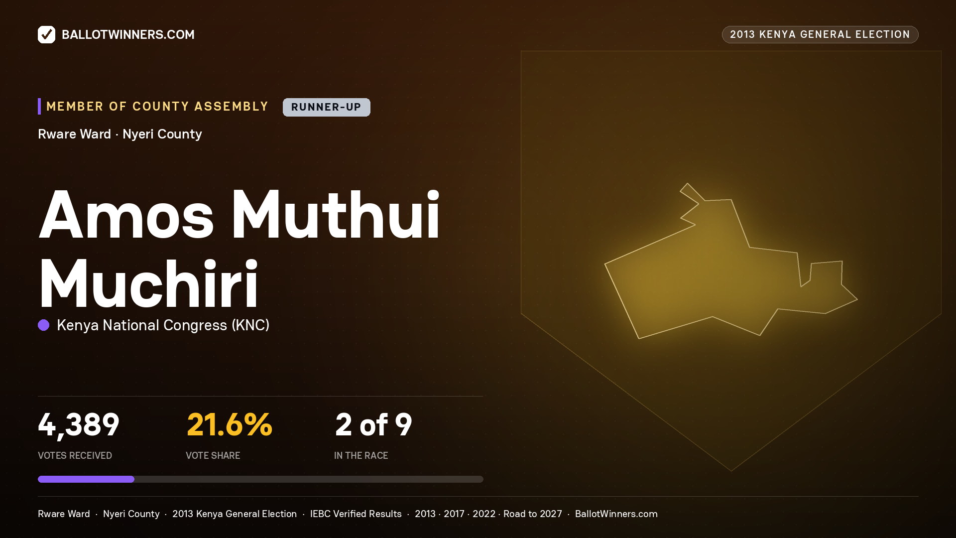 AMOS MUTHUI MUCHIRI, contested Member of County Assembly for RWARE, 4,389 votes, 2013 Kenya general election.