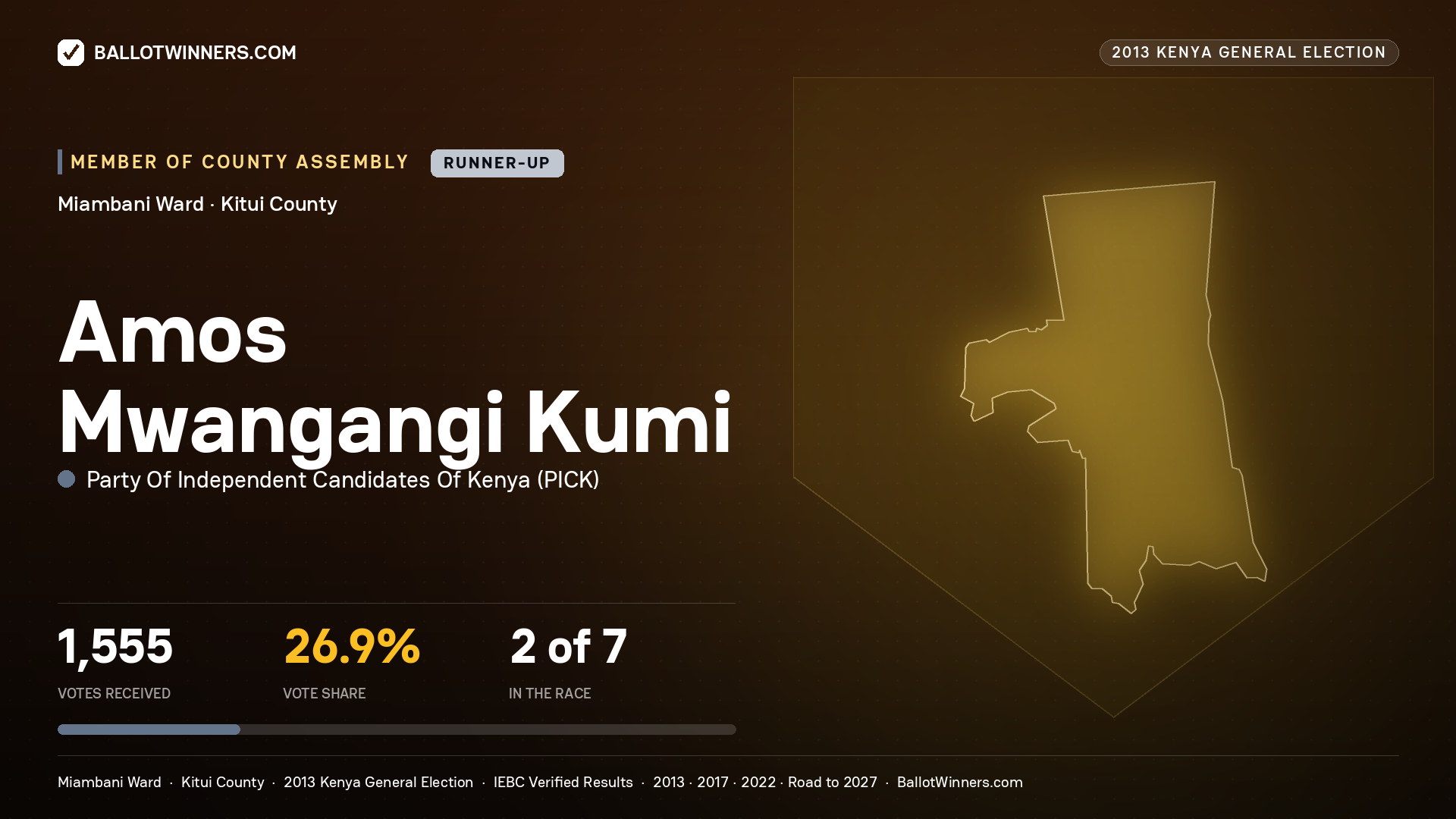 AMOS MWANGANGI KUMI, contested Member of County Assembly for MIAMBANI, 1,555 votes, 2013 Kenya general election.