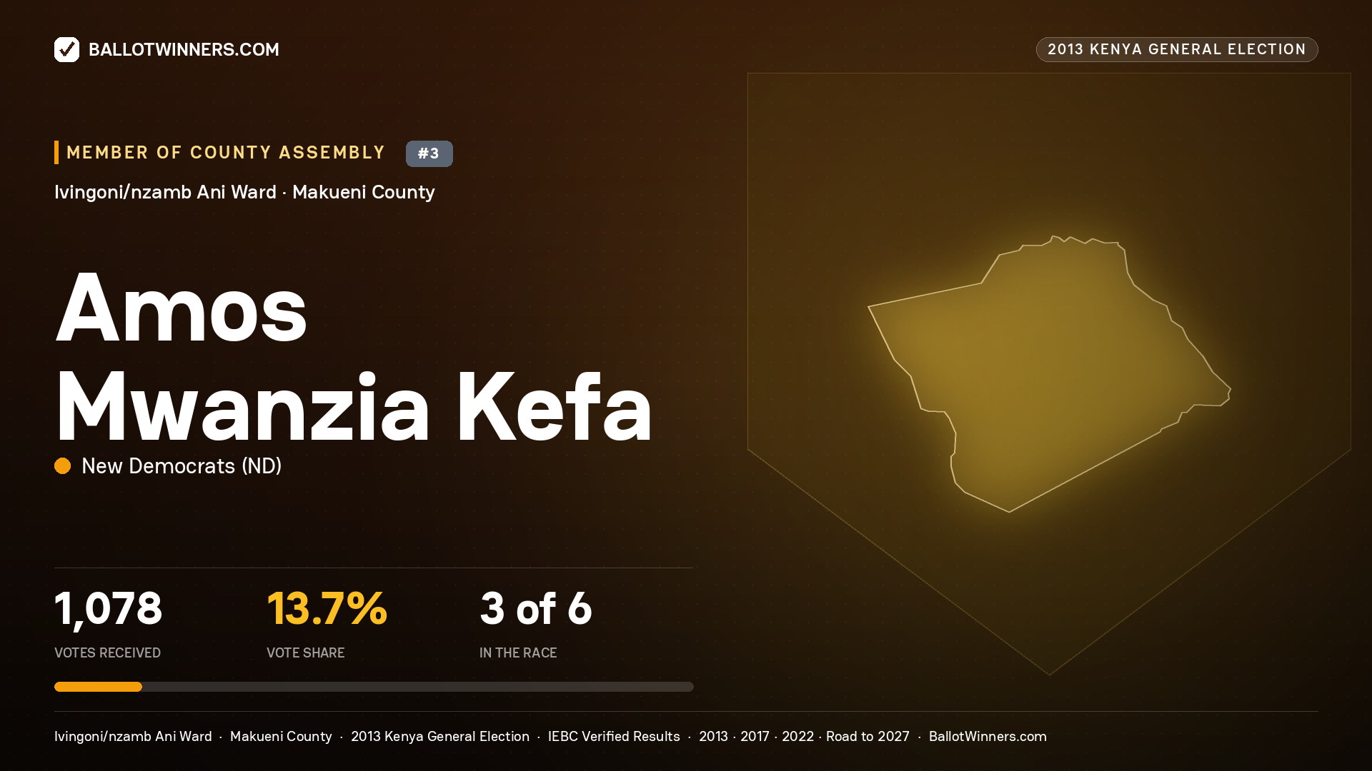 AMOS MWANZIA KEFA, contested Member of County Assembly for IVINGONI/NZAMB ANI, 1,078 votes, 2013 Kenya general election.