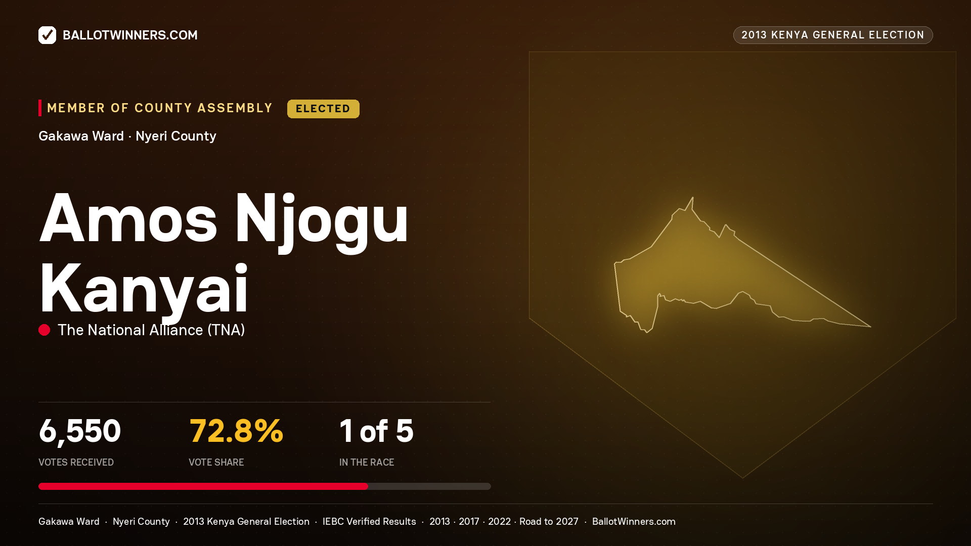 AMOS NJOGU KANYAI, elected Member of County Assembly for GAKAWA, 6,550 votes, 2013 Kenya general election.