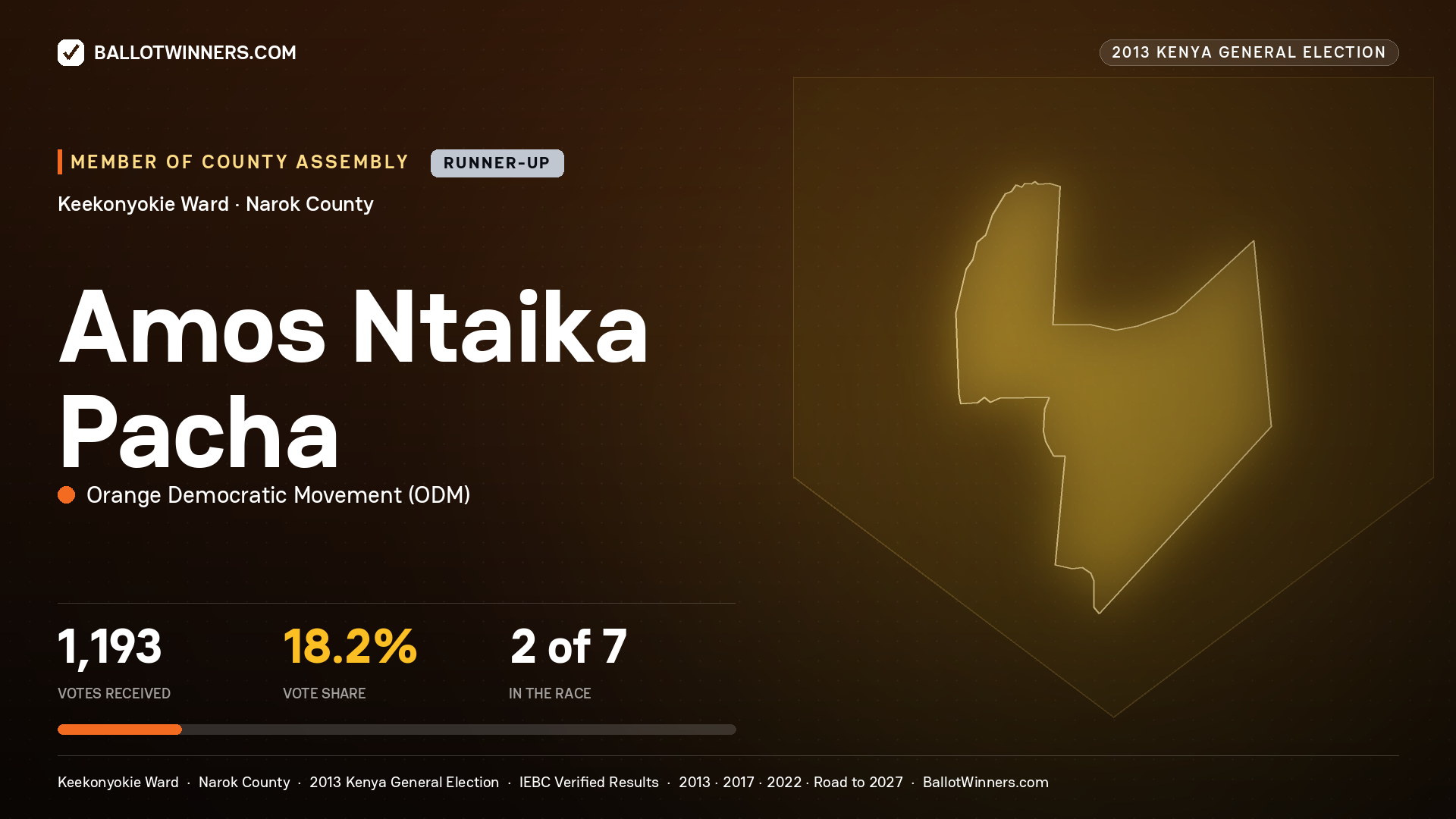 AMOS NTAIKA PACHA, contested Member of County Assembly for KEEKONYOKIE, 1,193 votes, 2013 Kenya general election.