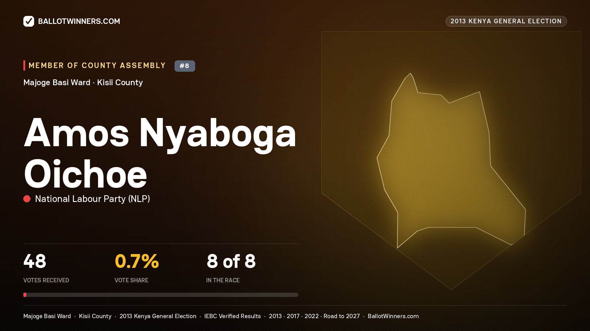 AMOS NYABOGA OICHOE, contested Member of County Assembly for MAJOGE BASI, 48 votes, 2013 Kenya general election.