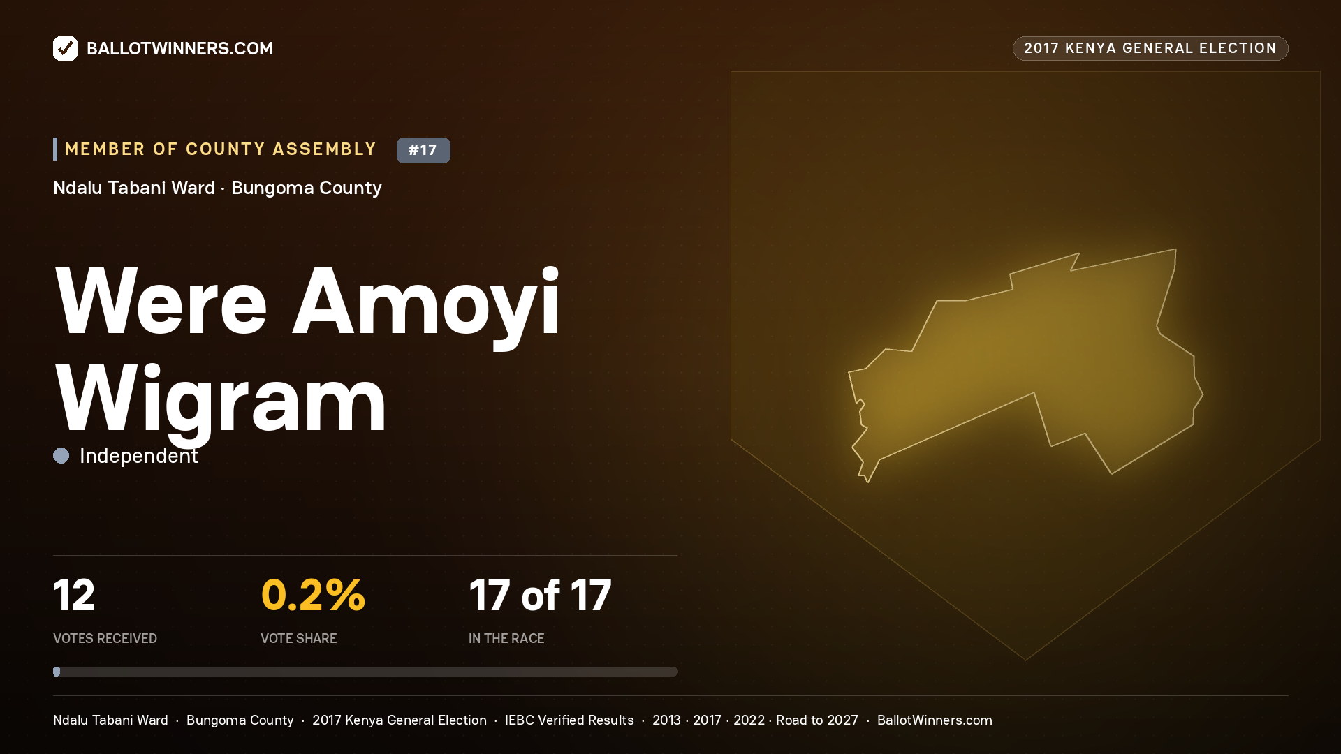 WERE AMOYI WIGRAM, INDEPENDENT, contested Member of County Assembly for NDALU  TABANI, 12 votes, 2017 Kenya general election.