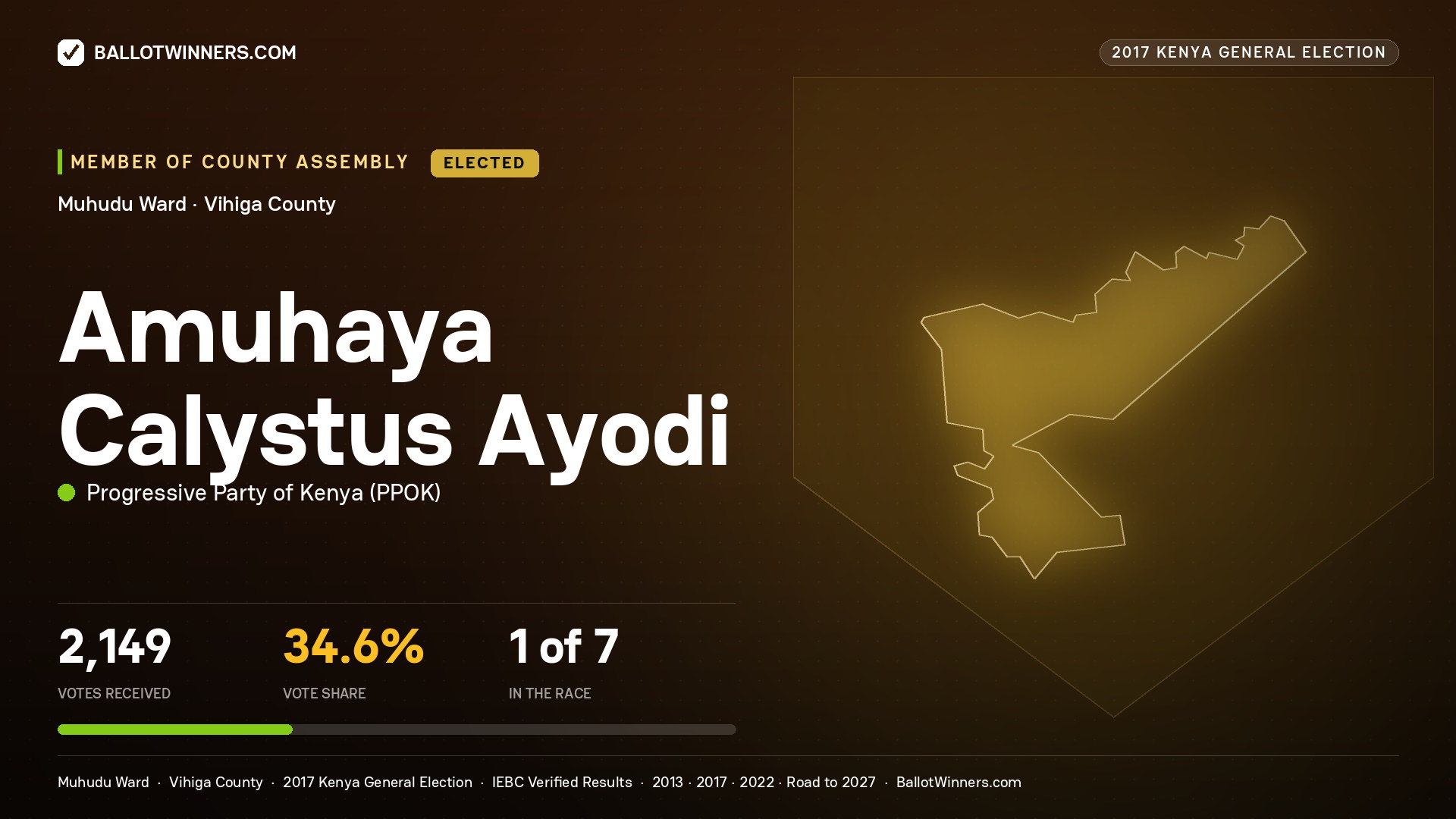AMUHAYA CALYSTUS AYODI, PROGRESSIVE PARTY OF KENYA, elected Member of County Assembly for MUHUDU, 2,149 votes, 2017 Kenya general election.