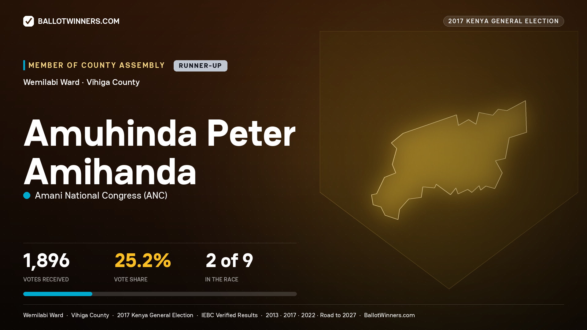 AMUHINDA PETER AMIHANDA, AMANI NATIONAL CONGRESS, contested Member of County Assembly for WEMILABI, 1,896 votes, 2017 Kenya general election.