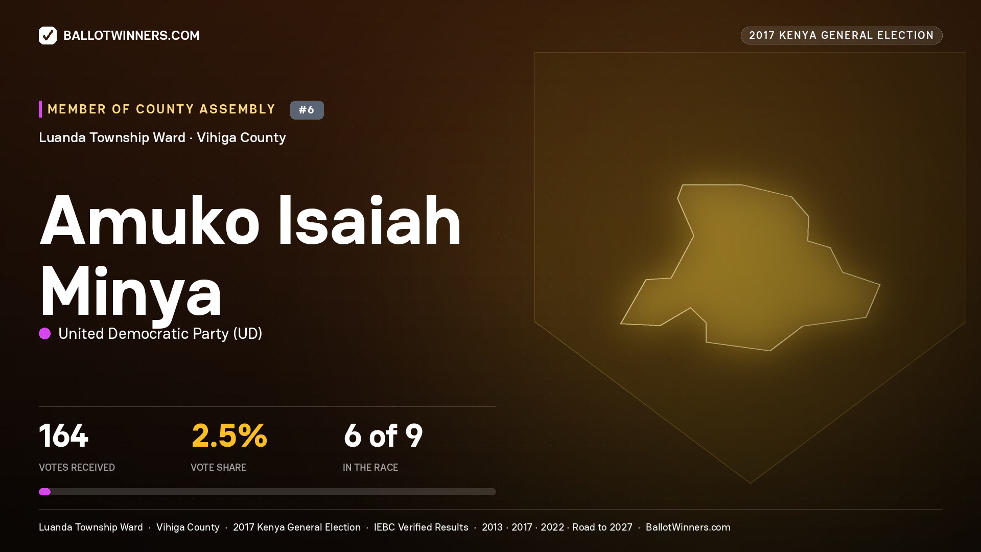 AMUKO ISAIAH MINYA, UNITED DEMOCRATIC PARTY, contested Member of County Assembly for LUANDA TOWNSHIP, 164 votes, 2017 Kenya general election.