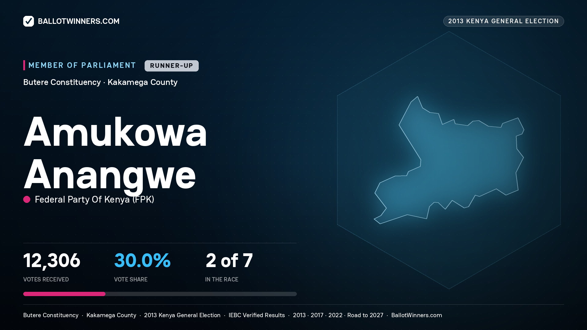 AMUKOWA ANANGWE, contested Member of Parliament for BUTERE, 12,306 votes, 2013 Kenya general election.