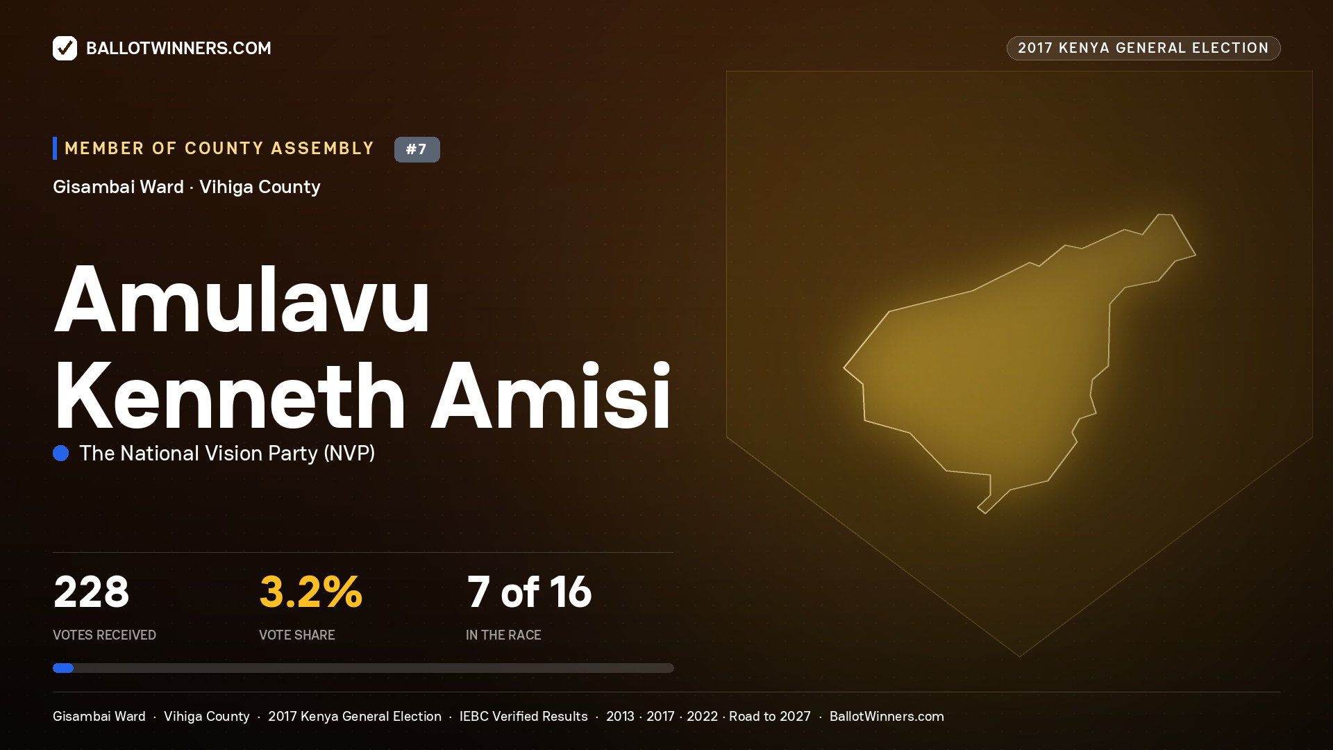 AMULAVU KENNETH AMISI, THE NATIONAL VISION PARTY, contested Member of County Assembly for GISAMBAI, 228 votes, 2017 Kenya general election.