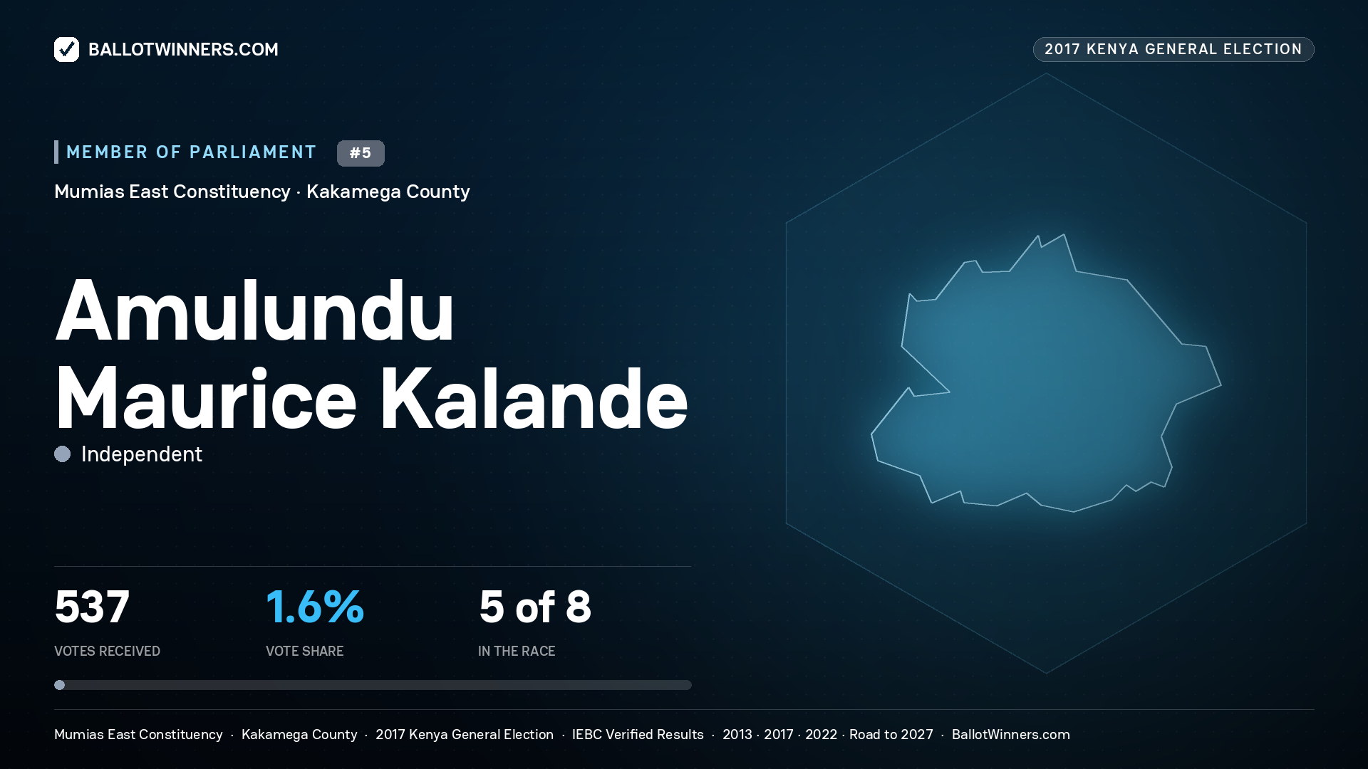 AMULUNDU MAURICE KALANDE, INDEPENDENT, contested Member of Parliament for MUMIAS EAST, 537 votes, 2017 Kenya general election.