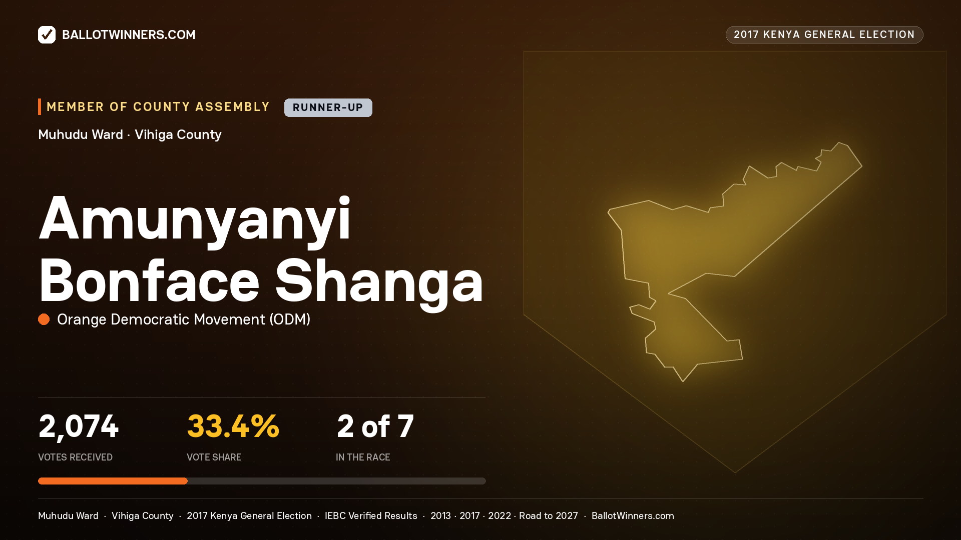 AMUNYANYI BONFACE SHANGA, ORANGE DEMOCRATIC MOVEMENT, contested Member of County Assembly for MUHUDU, 2,074 votes, 2017 Kenya general election.