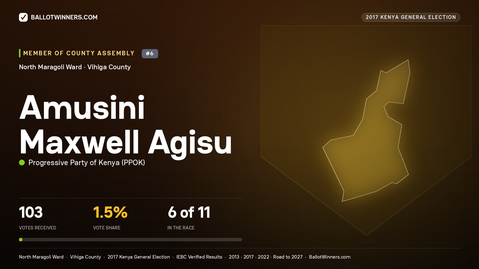 AMUSINI MAXWELL AGISU, PROGRESSIVE PARTY OF KENYA, contested Member of County Assembly for NORTH MARAGOLI, 103 votes, 2017 Kenya general election.