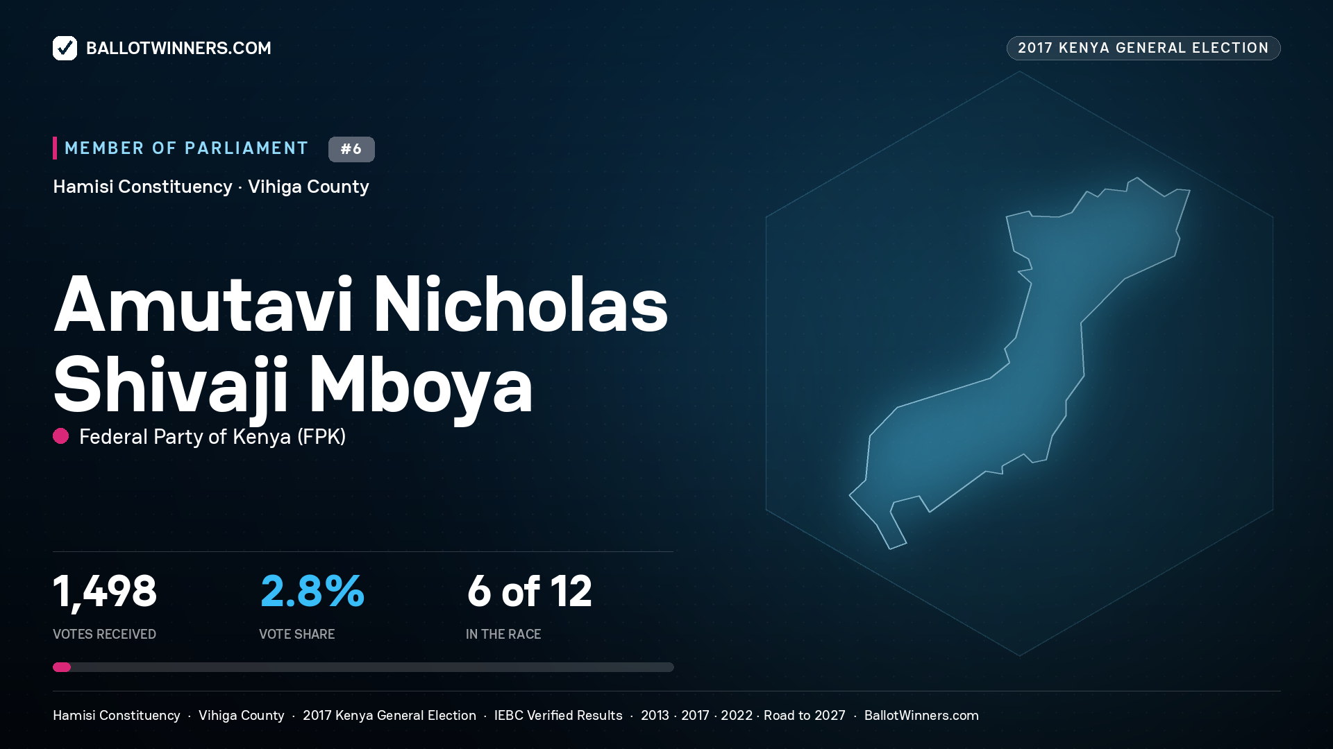 AMUTAVI NICHOLAS  SHIVAJI MBOYA, FEDERAL PARTY OF
KENYA, contested Member of Parliament for HAMISI, 1,498 votes, 2017 Kenya general election.