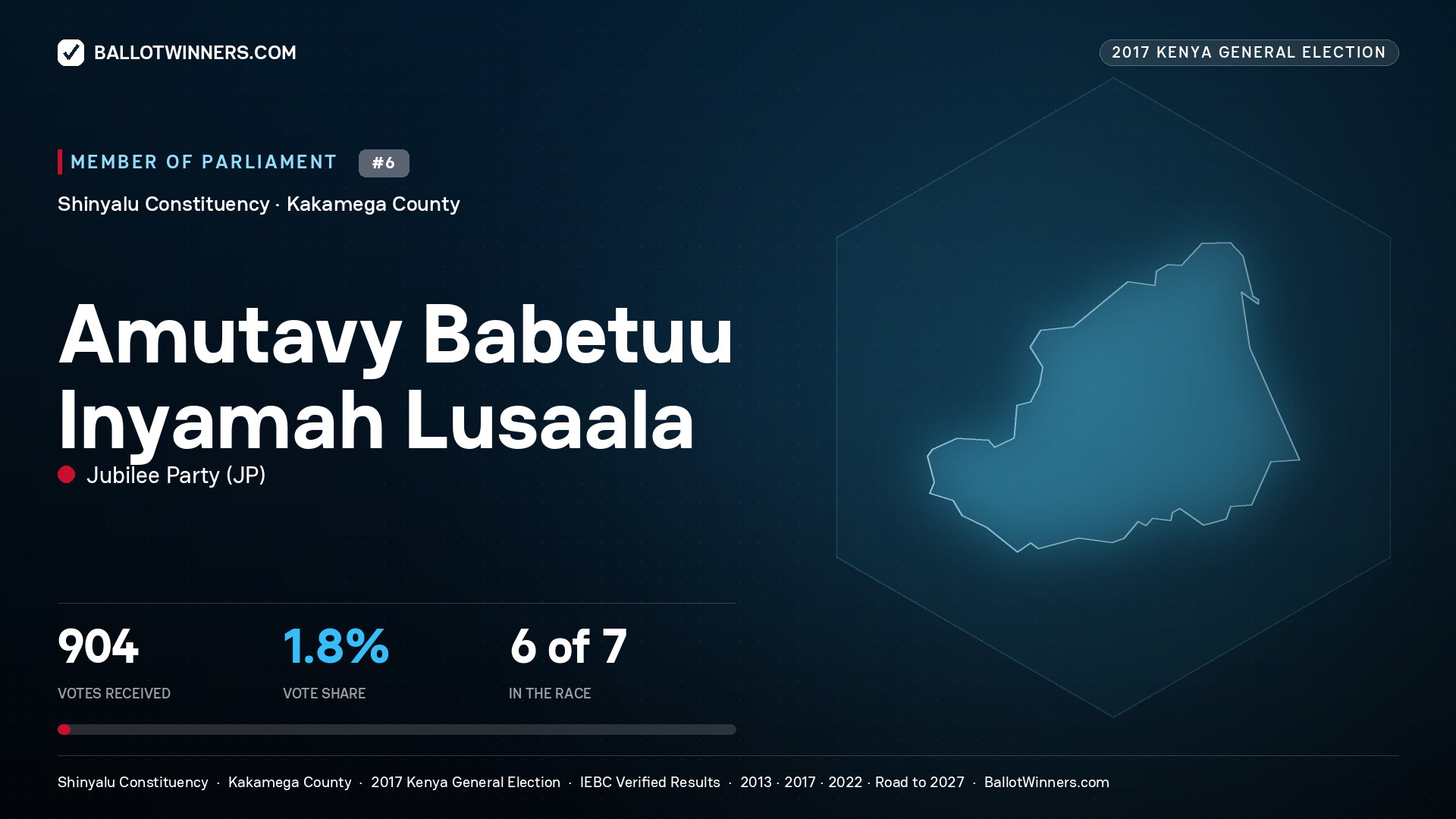AMUTAVY BABETUU INYAMAH LUSAALA, JUBILEE PARTY, contested Member of Parliament for SHINYALU, 904 votes, 2017 Kenya general election.