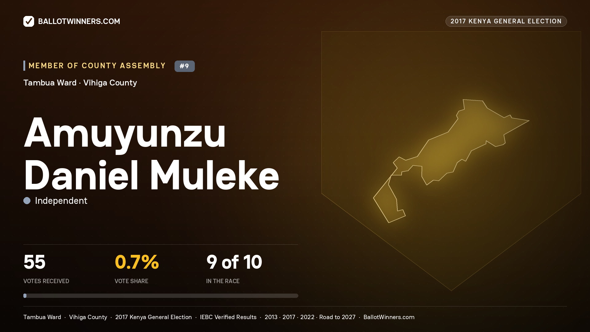 AMUYUNZU DANIEL MULEKE, INDEPENDENT, contested Member of County Assembly for TAMBUA, 55 votes, 2017 Kenya general election.