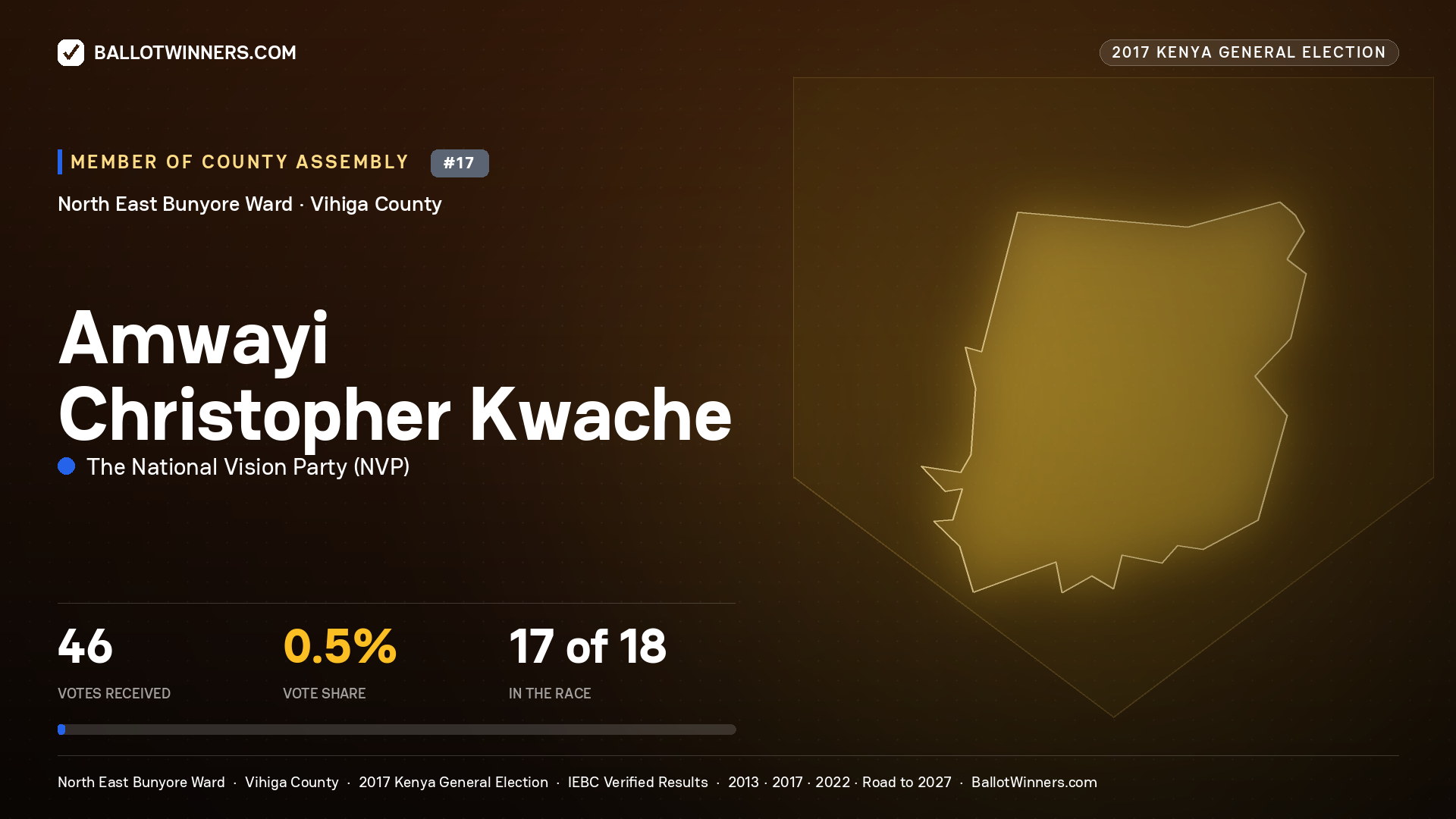AMWAYI CHRISTOPHER KWACHE, THE NATIONAL VISION PARTY, contested Member of County Assembly for NORTH EAST BUNYORE, 46 votes, 2017 Kenya general election.