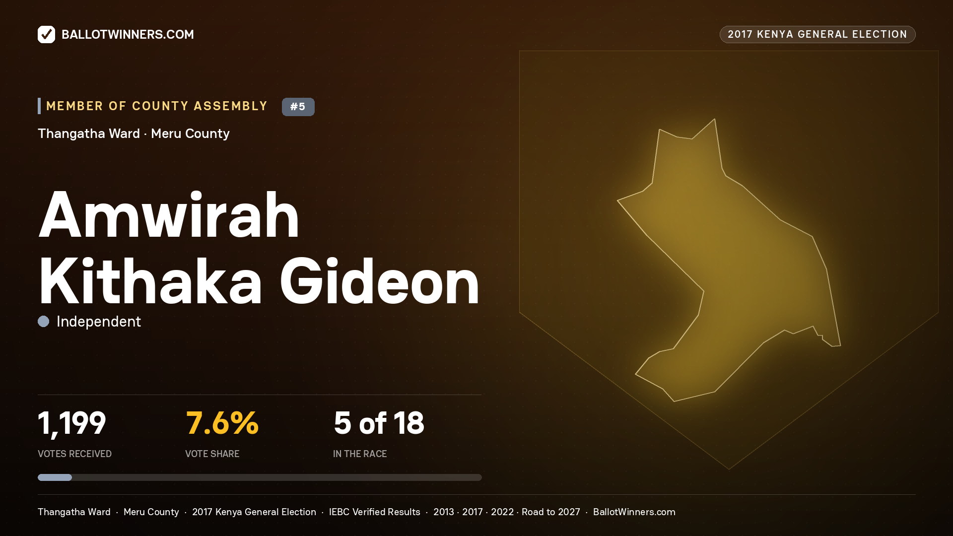 AMWIRAH KITHAKA GIDEON, INDEPENDENT, contested Member of County Assembly for THANGATHA, 1,199 votes, 2017 Kenya general election.