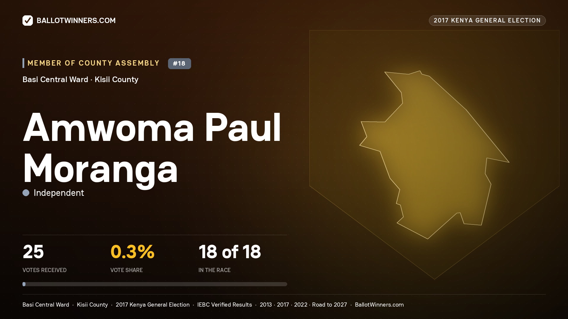 AMWOMA PAUL MORANGA, INDEPENDENT, contested Member of County Assembly for BASI CENTRAL, 25 votes, 2017 Kenya general election.