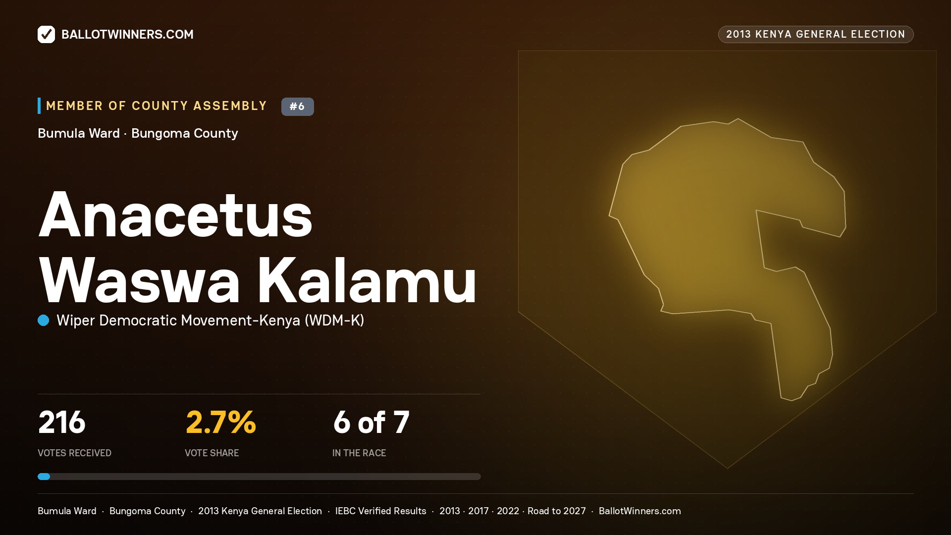 ANACETUS WASWA KALAMU, contested Member of County Assembly for BUMULA, 216 votes, 2013 Kenya general election.