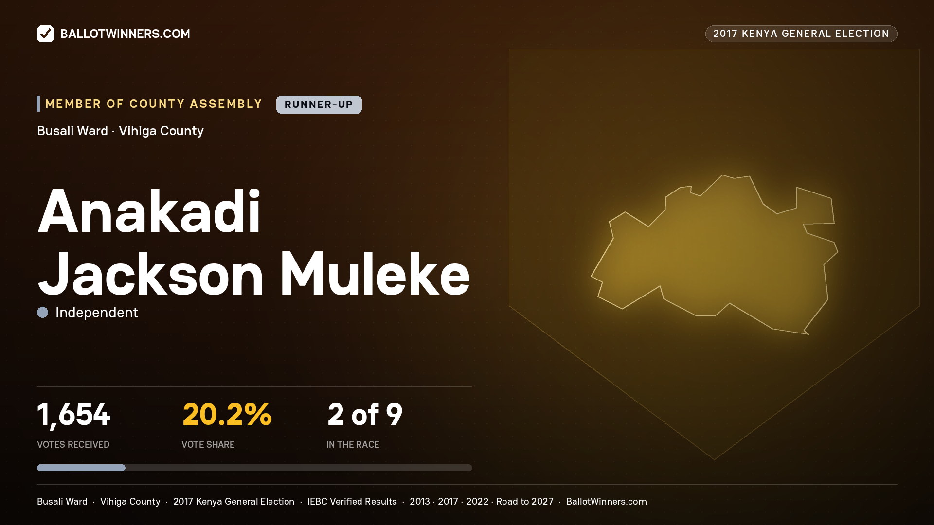ANAKADI JACKSON MULEKE, INDEPENDENT, contested Member of County Assembly for BUSALI, 1,654 votes, 2017 Kenya general election.