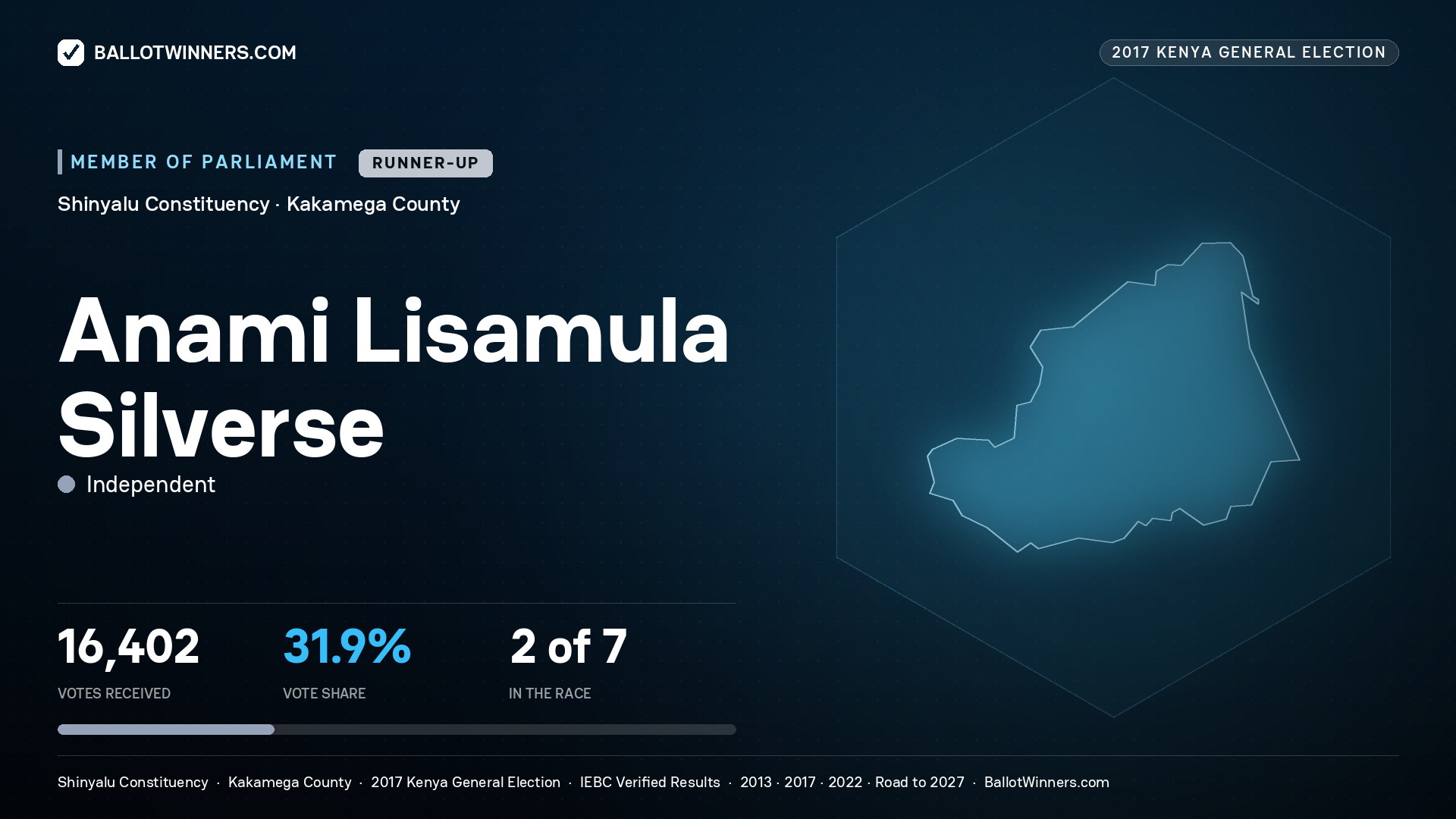 ANAMI LISAMULA SILVERSE, INDEPENDENT, contested Member of Parliament for SHINYALU, 16,402 votes, 2017 Kenya general election.