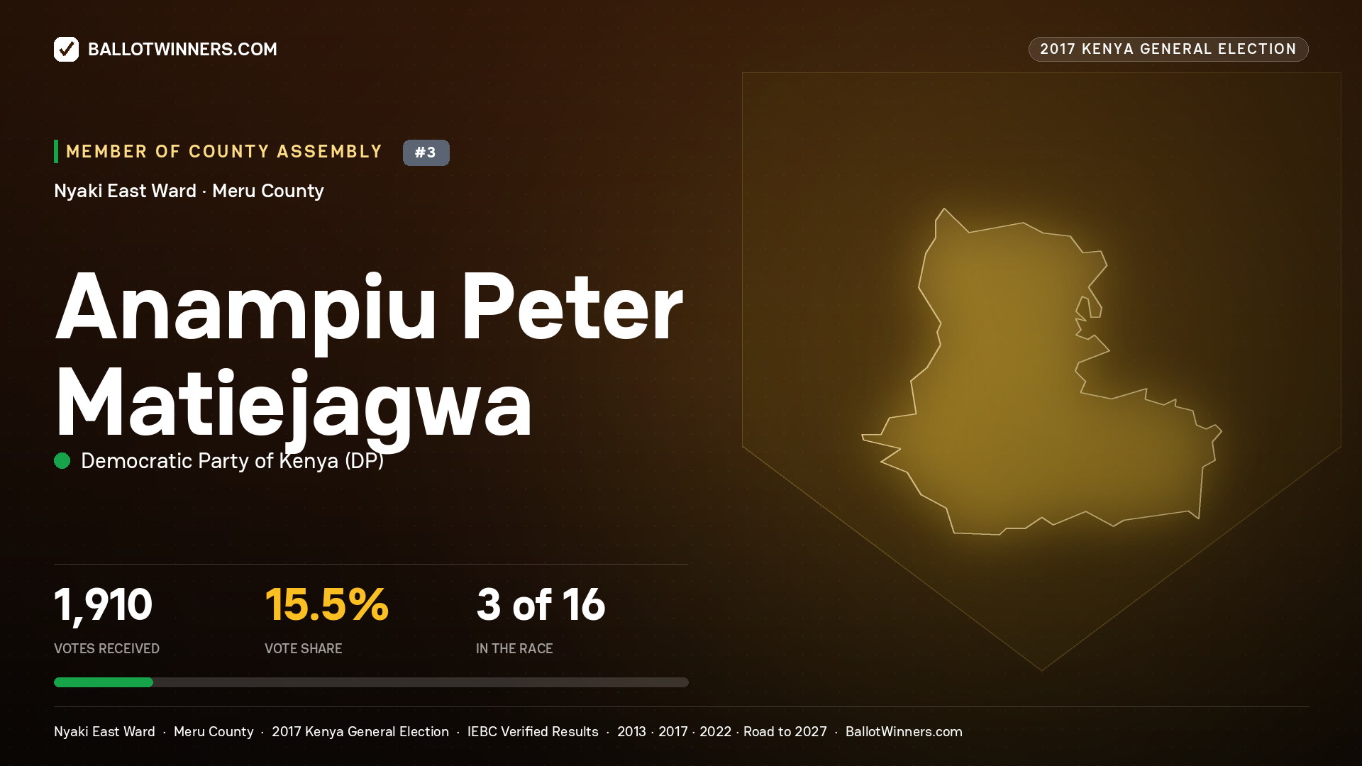 ANAMPIU PETER MATIEJAGWA, DEMOCRATIC PARTY OF KENYA, contested Member of County Assembly for NYAKI EAST, 1,910 votes, 2017 Kenya general election.