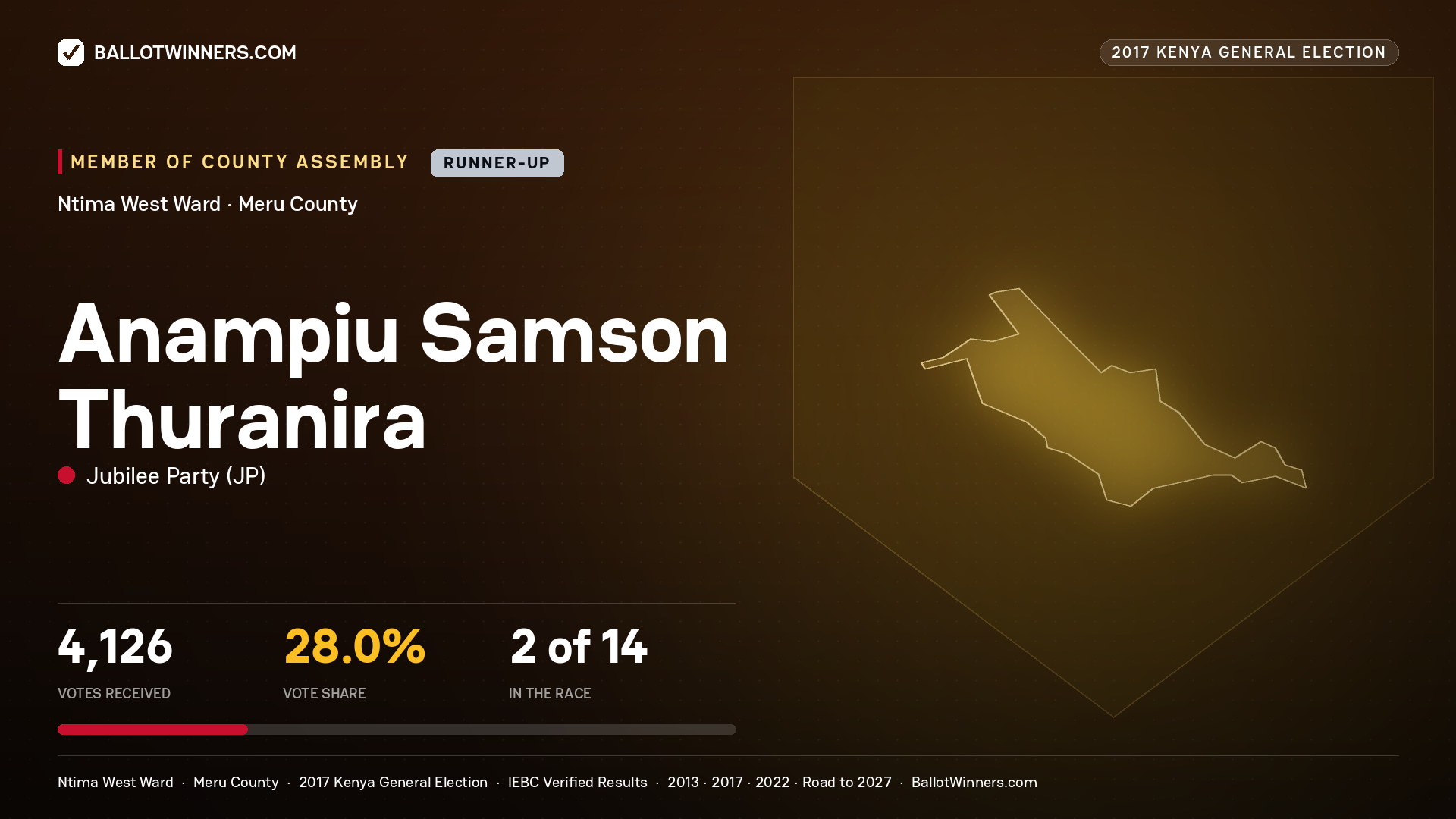 ANAMPIU SAMSON THURANIRA, JUBILEE PARTY, contested Member of County Assembly for NTIMA WEST, 4,126 votes, 2017 Kenya general election.