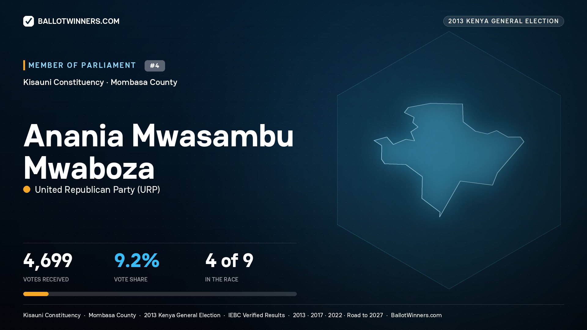 ANANIA MWASAMBU MWABOZA, contested Member of Parliament for KISAUNI, 4,699 votes, 2013 Kenya general election.