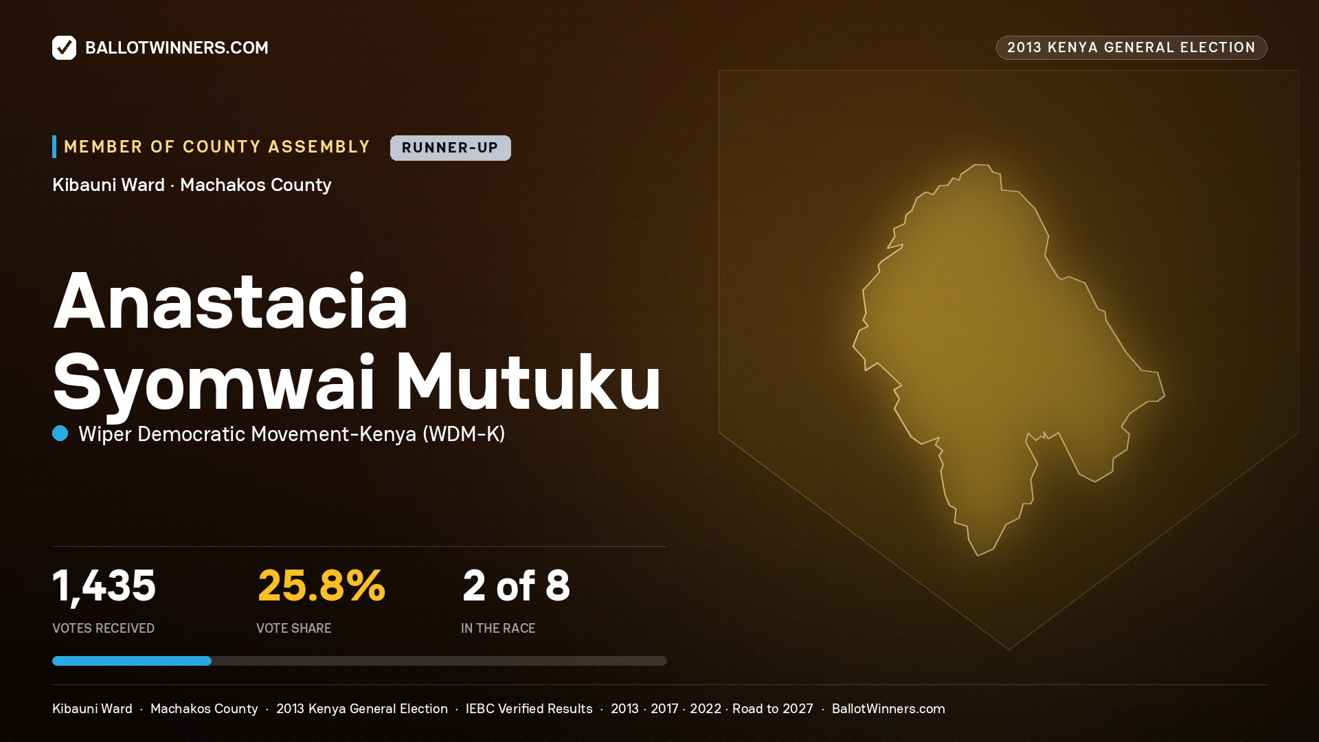 ANASTACIA SYOMWAI MUTUKU, contested Member of County Assembly for KIBAUNI, 1,435 votes, 2013 Kenya general election.