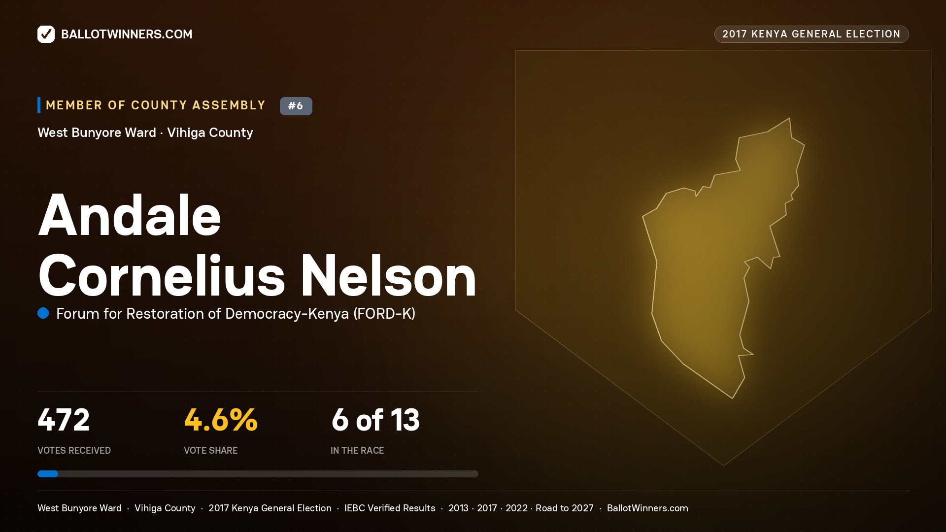 ANDALE CORNELIUS NELSON, FORUM FOR RESTORATION OF DEMOCRACY-KENYA, contested Member of County Assembly for WEST BUNYORE, 472 votes, 2017 Kenya general election.