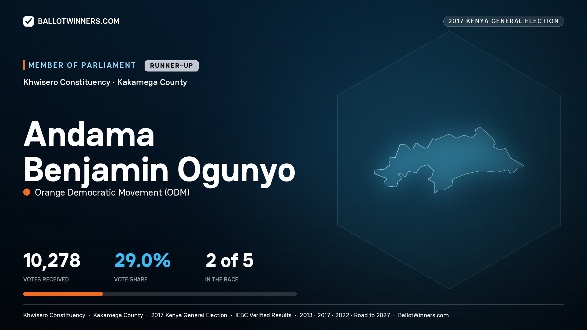 ANDAMA BENJAMIN OGUNYO, ORANGE DEMOCRATIC MOVEMENT, contested Member of Parliament for KHWISERO, 10,278 votes, 2017 Kenya general election.
