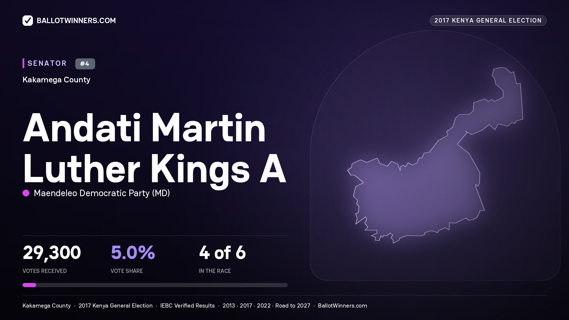 ANDATI MARTIN LUTHER KINGS A, MAENDELEO DEMOCRATIC PARTY, contested Senator for KAKAMEGA, 29,300 votes, 2017 Kenya general election.