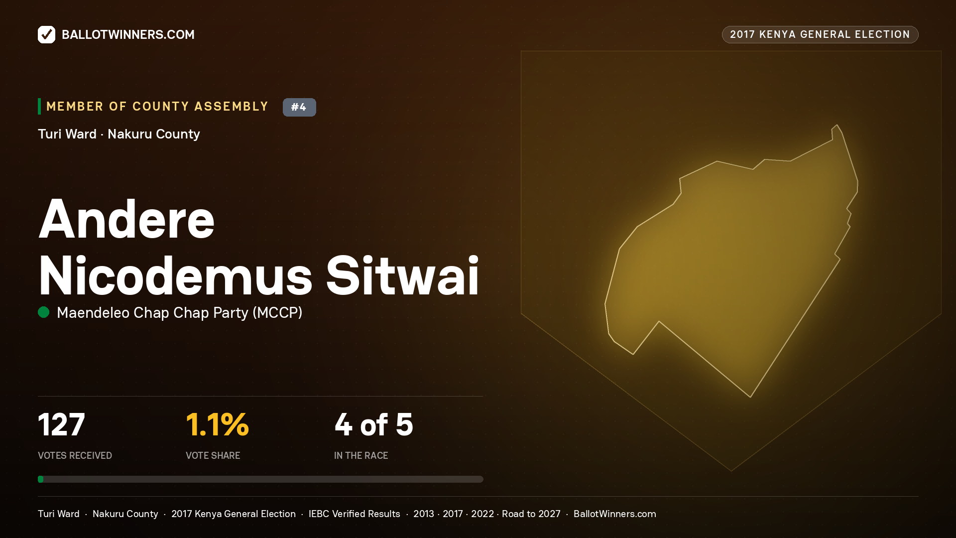 ANDERE NICODEMUS SITWAI, MAENDELEO CHAP CHAP PARTY, contested Member of County Assembly for TURI, 127 votes, 2017 Kenya general election.