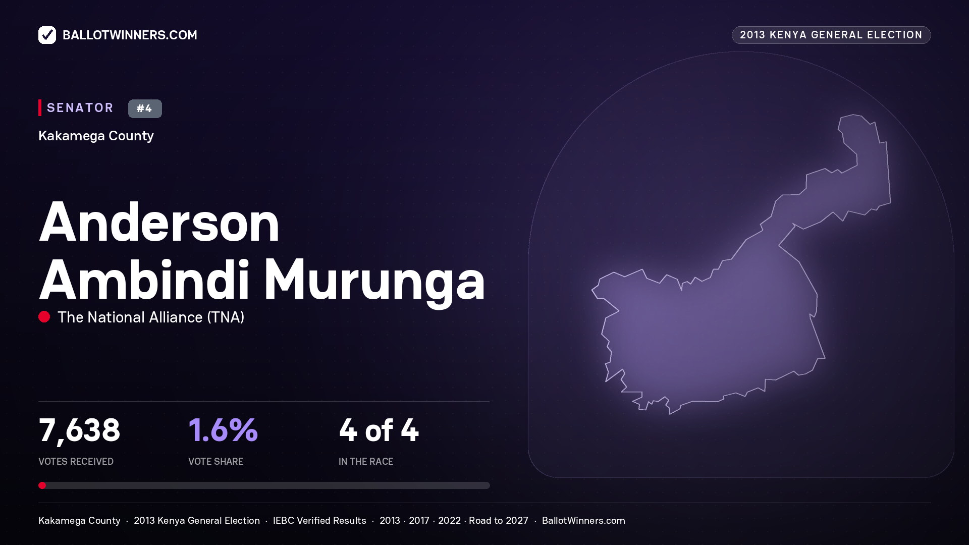 ANDERSON AMBINDI MURUNGA, contested Senator for KAKAMEGA, 7,638 votes, 2013 Kenya general election.