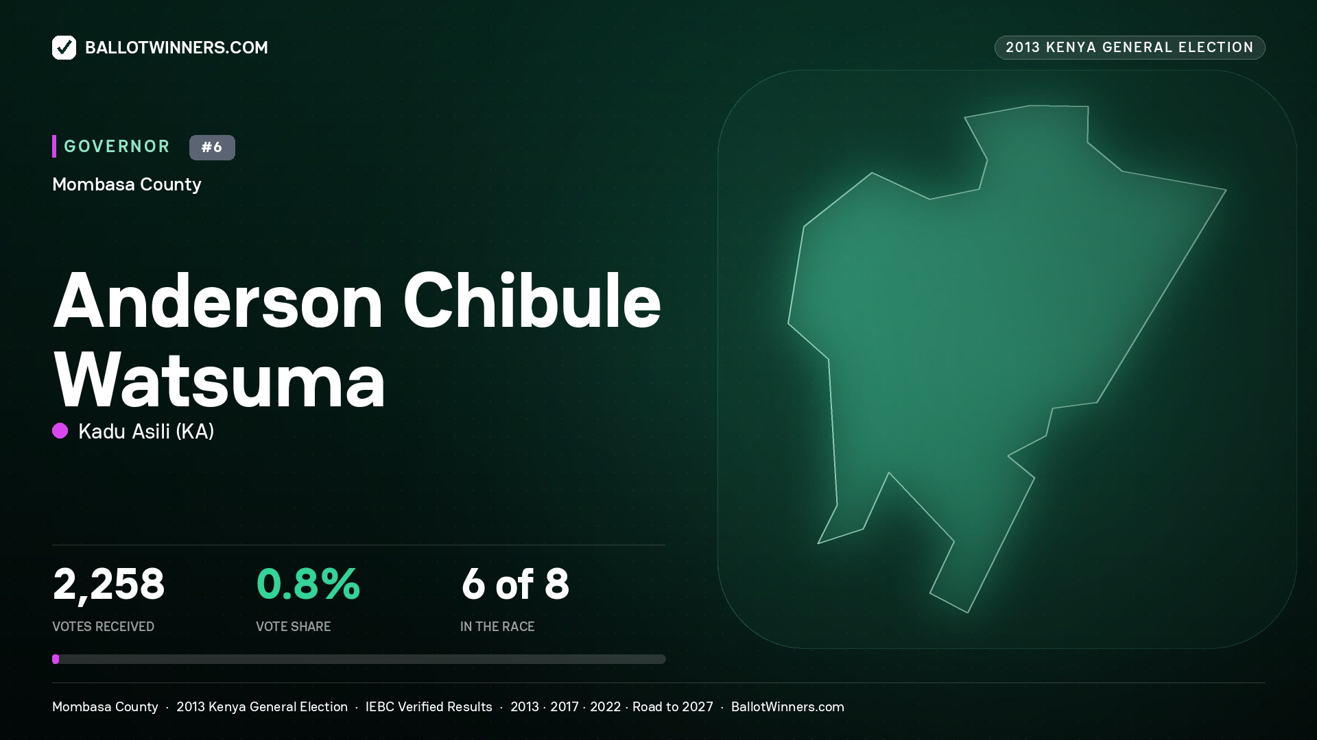 ANDERSON CHIBULE WATSUMA, KADU ASILI, contested Governor for MOMBASA, 2,258 votes, 2013 Kenya general election.