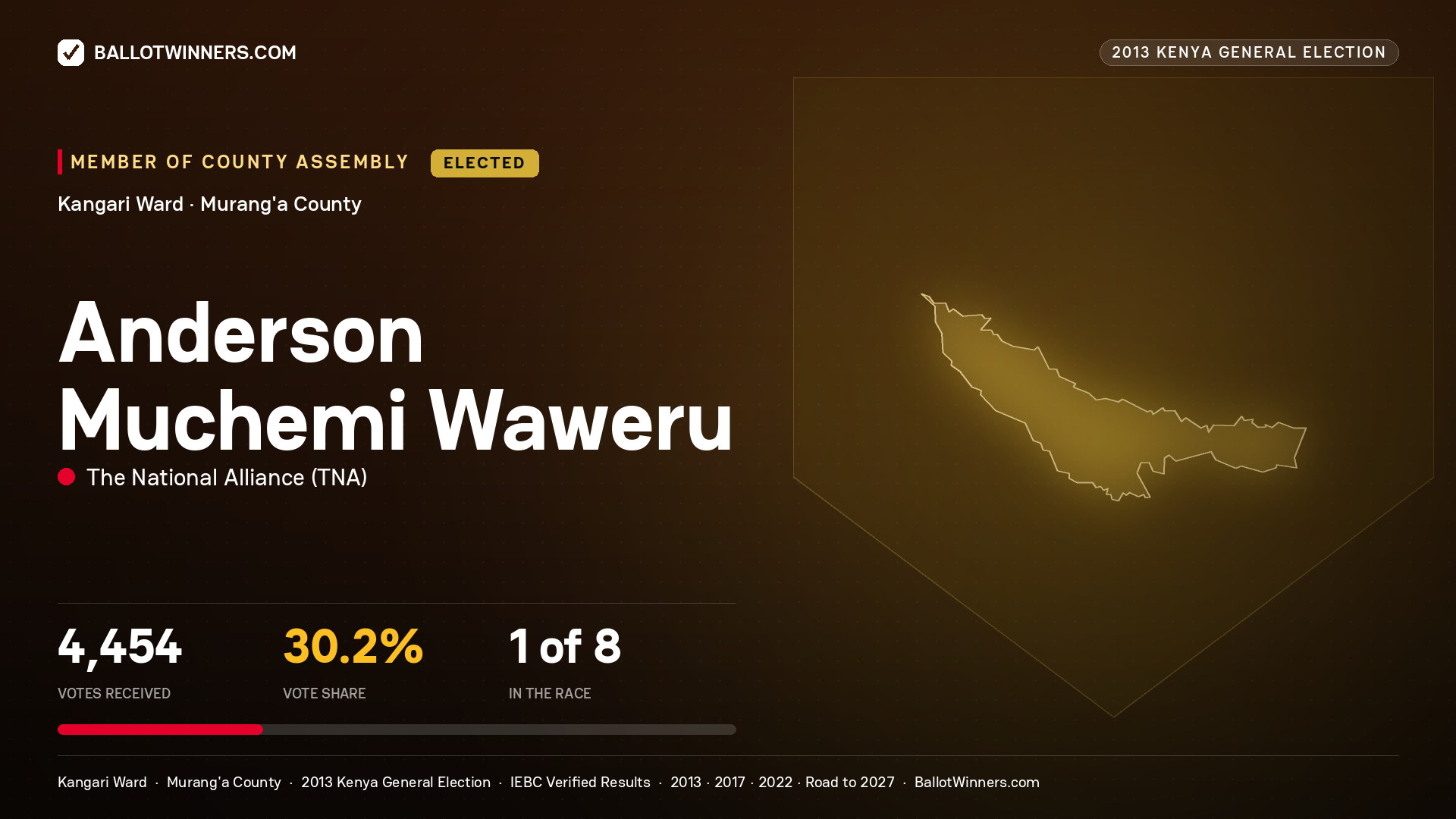 ANDERSON MUCHEMI WAWERU, elected Member of County Assembly for KANGARI, 4,454 votes, 2013 Kenya general election.