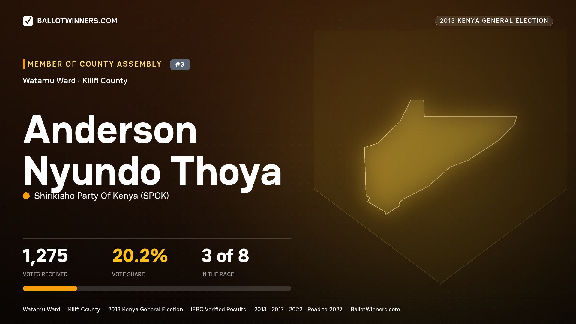 ANDERSON NYUNDO THOYA, contested Member of County Assembly for WATAMU, 1,275 votes, 2013 Kenya general election.