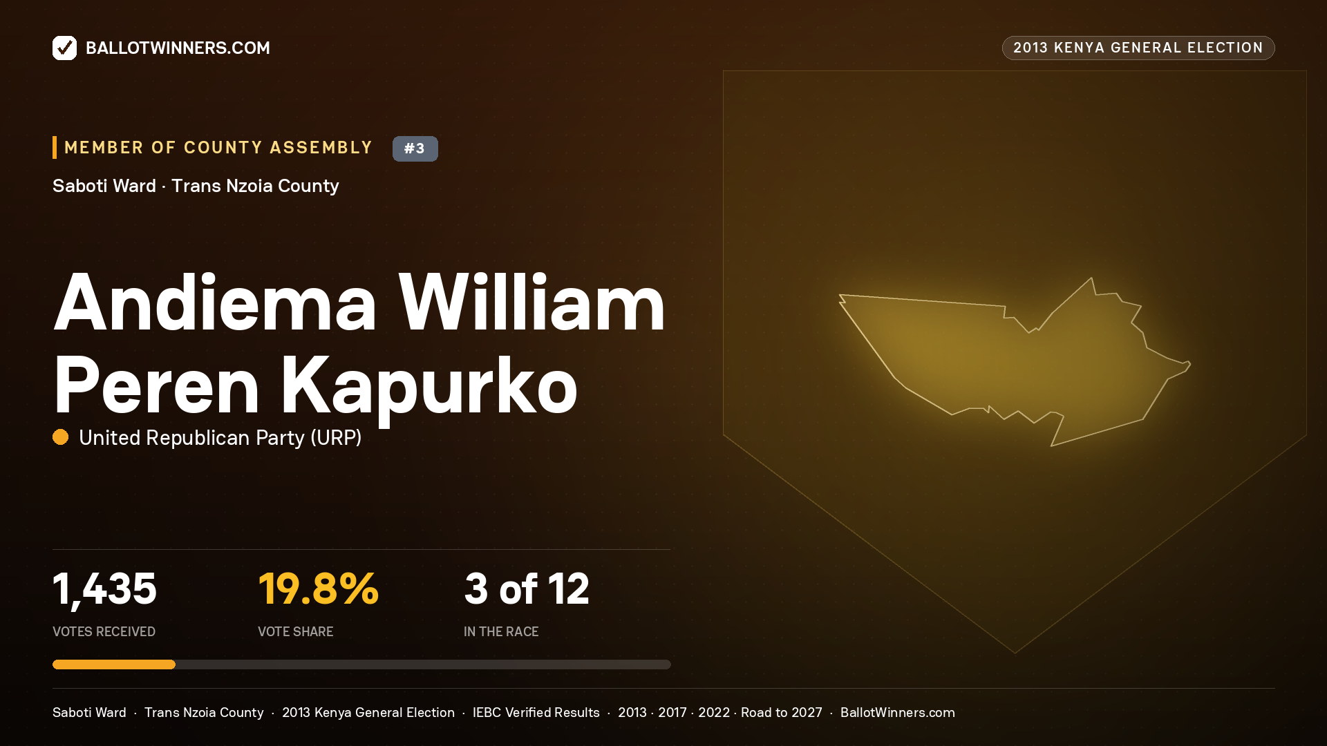 ANDIEMA WILLIAM PEREN KAPURKO, contested Member of County Assembly for SABOTI, 1,435 votes, 2013 Kenya general election.