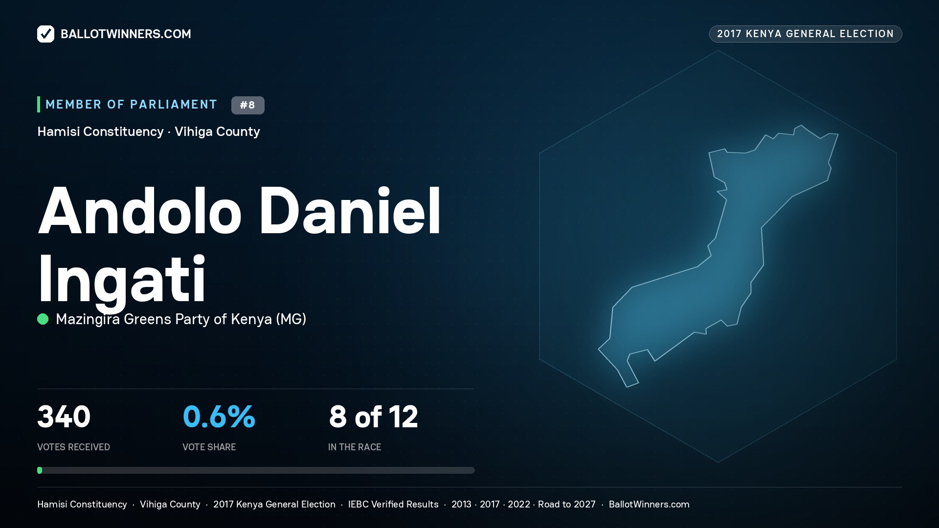 ANDOLO DANIEL INGATI, MAZINGIRA GREENS PARTY OF KENYA, contested Member of Parliament for HAMISI, 340 votes, 2017 Kenya general election.