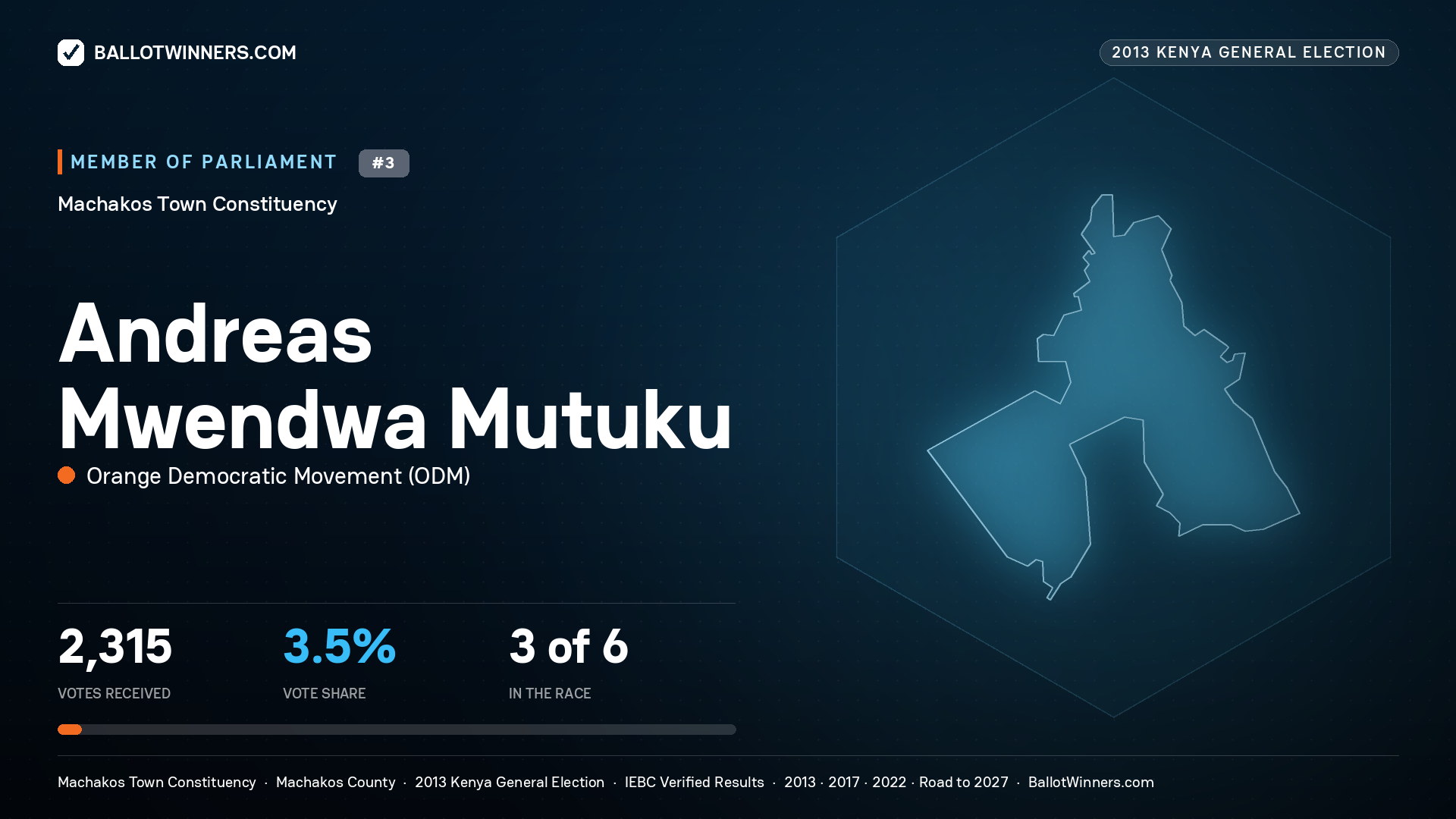 ANDREAS MWENDWA MUTUKU, contested Member of Parliament for MACHAKOS TOWN, 2,315 votes, 2013 Kenya general election.