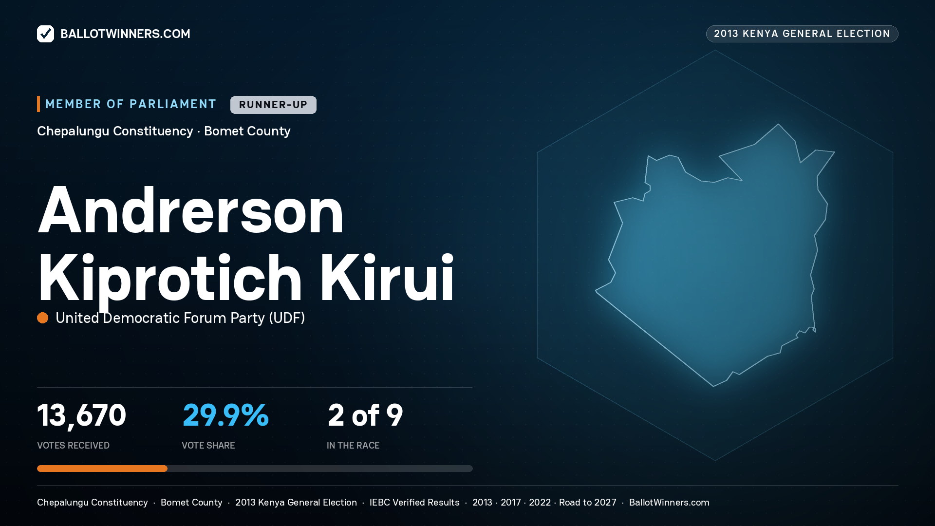 ANDRERSON KIPROTICH KIRUI, contested Member of Parliament for CHEPALUNGU, 13,670 votes, 2013 Kenya general election.