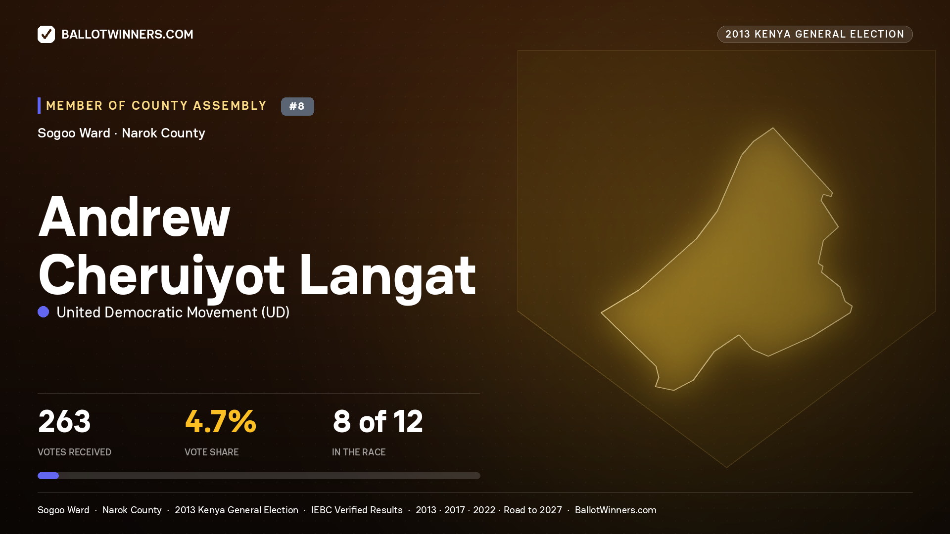 ANDREW CHERUIYOT LANGAT, contested Member of County Assembly for SOGOO, 263 votes, 2013 Kenya general election.