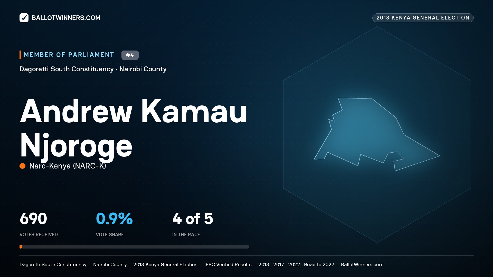 ANDREW KAMAU NJOROGE, contested Member of Parliament for DAGORETTI
SOUTH, 690 votes, 2013 Kenya general election.